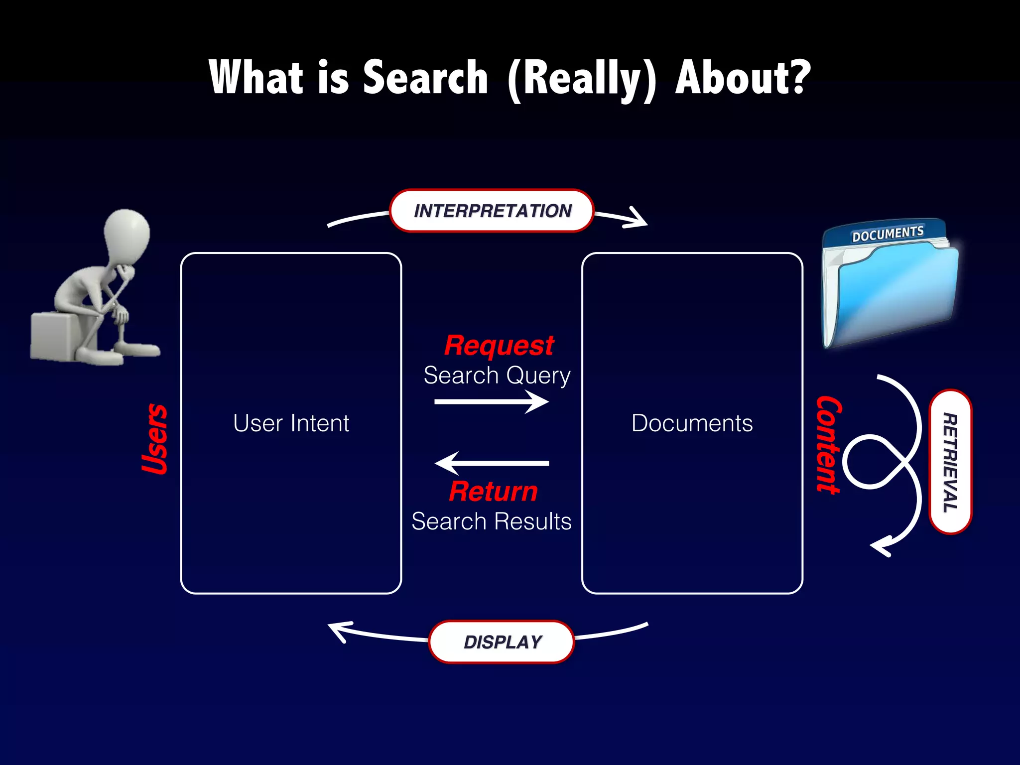 User Intent
What is Search (Really) About?
Users
Content
Request
Search Query
Return
Search Results
Documents
INTERPRETATION
DISPLAY
RETRIEVAL
 