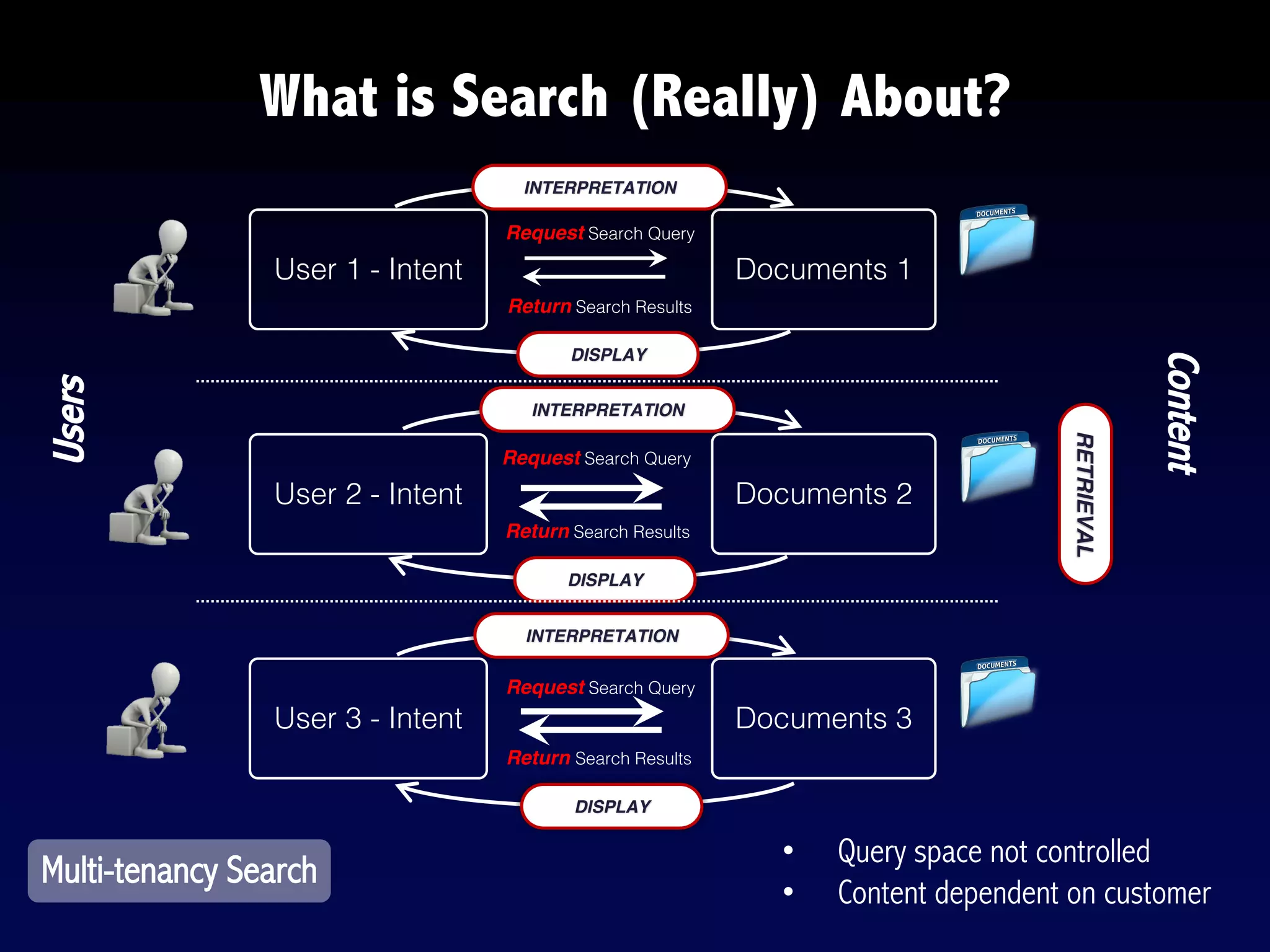 User 1 - Intent
What is Search (Really) About?
Users
Content
Request Search Query
Return Search Results
Documents 1
INTERPRETATION
DISPLAY
RETRIEVAL
• Query space not controlled
• Content dependent on customer
Multi-tenancy Search
User 2 - Intent
User 3 - Intent
Documents 2
Documents 3
Request Search Query
Return Search Results
Request Search Query
Return Search Results
DISPLAY
INTERPRETATION
DISPLAY
INTERPRETATION
 