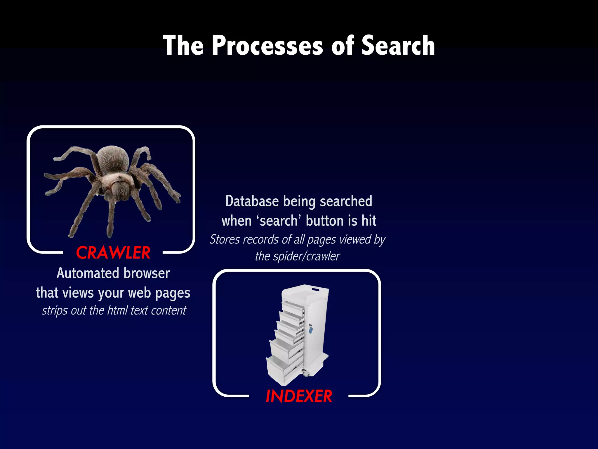 CRAWLER
INDEXER
strips out the html text content
Stores records of all pages viewed by
the spider/crawler
The Processes of Search
Automated browser
that views your web pages
Database being searched
when ‘search’ button is hit
 
