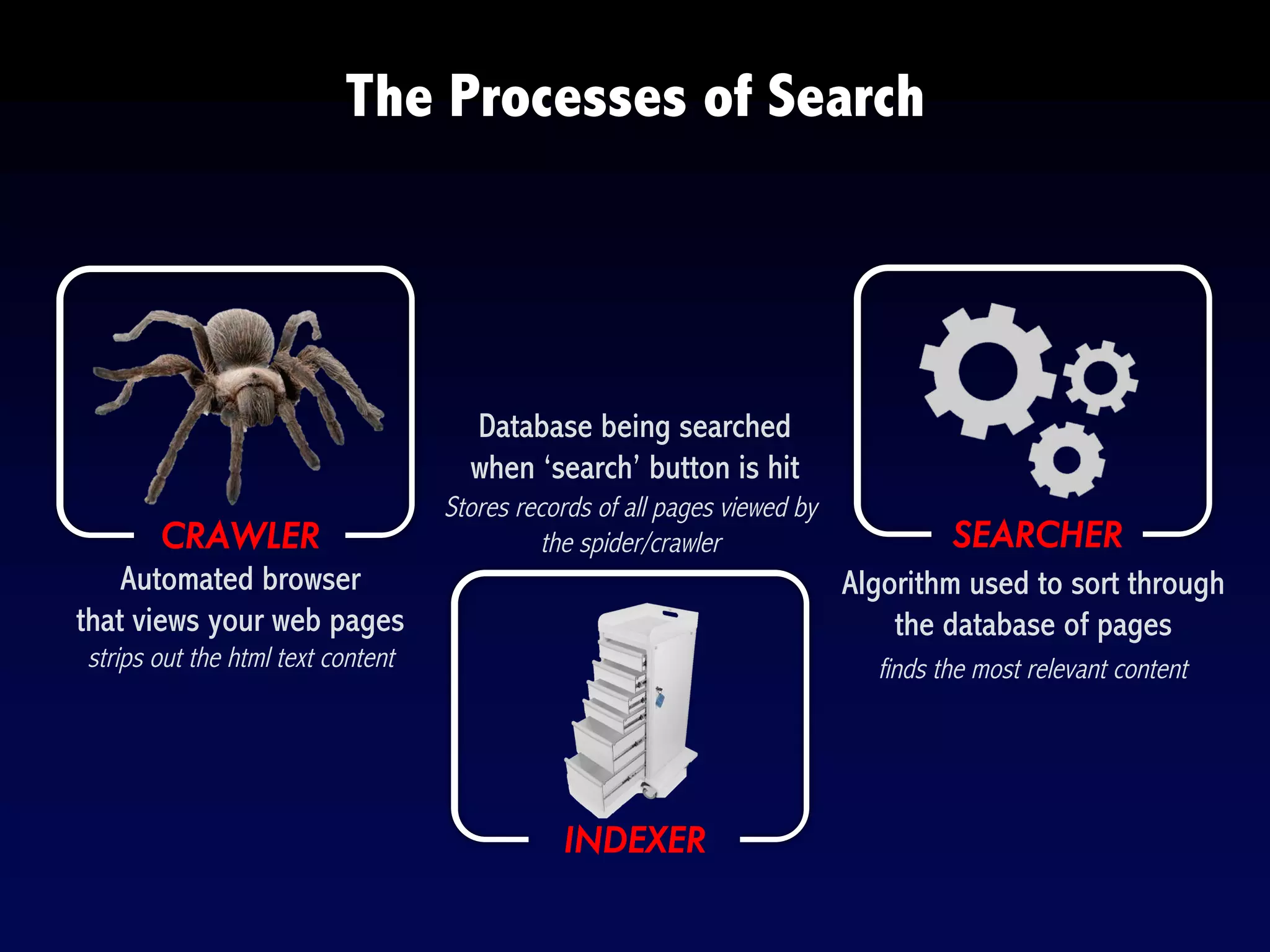CRAWLER
INDEXER
SEARCHER
strips out the html text content
Stores records of all pages viewed by
the spider/crawler
Algorithm used to sort through
the database of pages
The Processes of Search
Automated browser
that views your web pages
Database being searched
when ‘search’ button is hit
finds the most relevant content
 