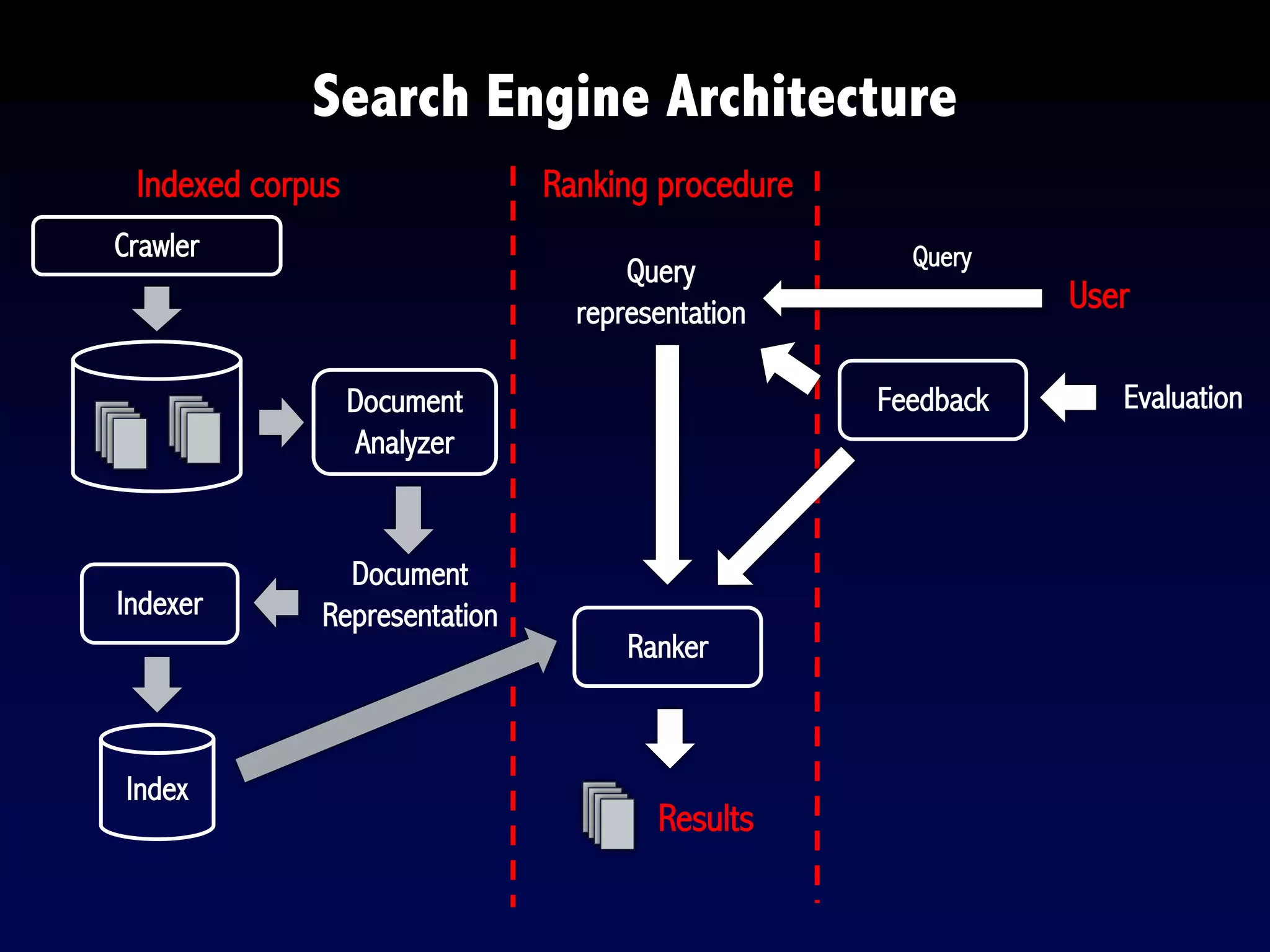 Search Engine Architecture
Crawler
Document
Analyzer
Indexer
Indexed corpus
Document
Representation
Index
Ranking procedure
Ranker
Feedback
Results
Query
representation
Query
Evaluation
User
 