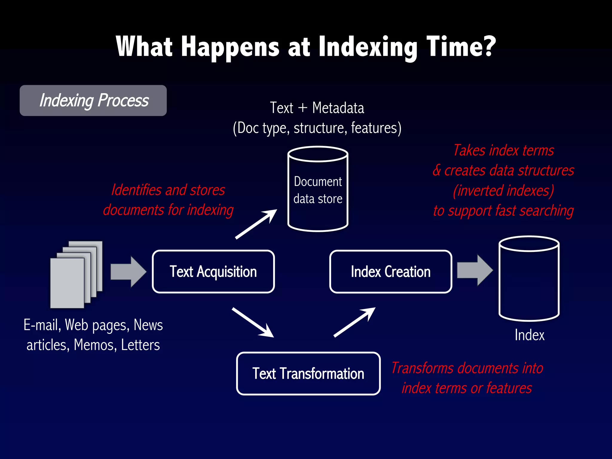What Happens at Indexing Time?
Text + Metadata
(Doc type, structure, features)
Text Acquisition
Index
Takes index terms
& creates data structures
(inverted indexes)
to support fast searching
Transforms documents into
index terms or features
Document
data store
E-mail, Web pages, News
articles, Memos, Letters
Identifies and stores
documents for indexing
Indexing Process
Index Creation
Text Transformation
 