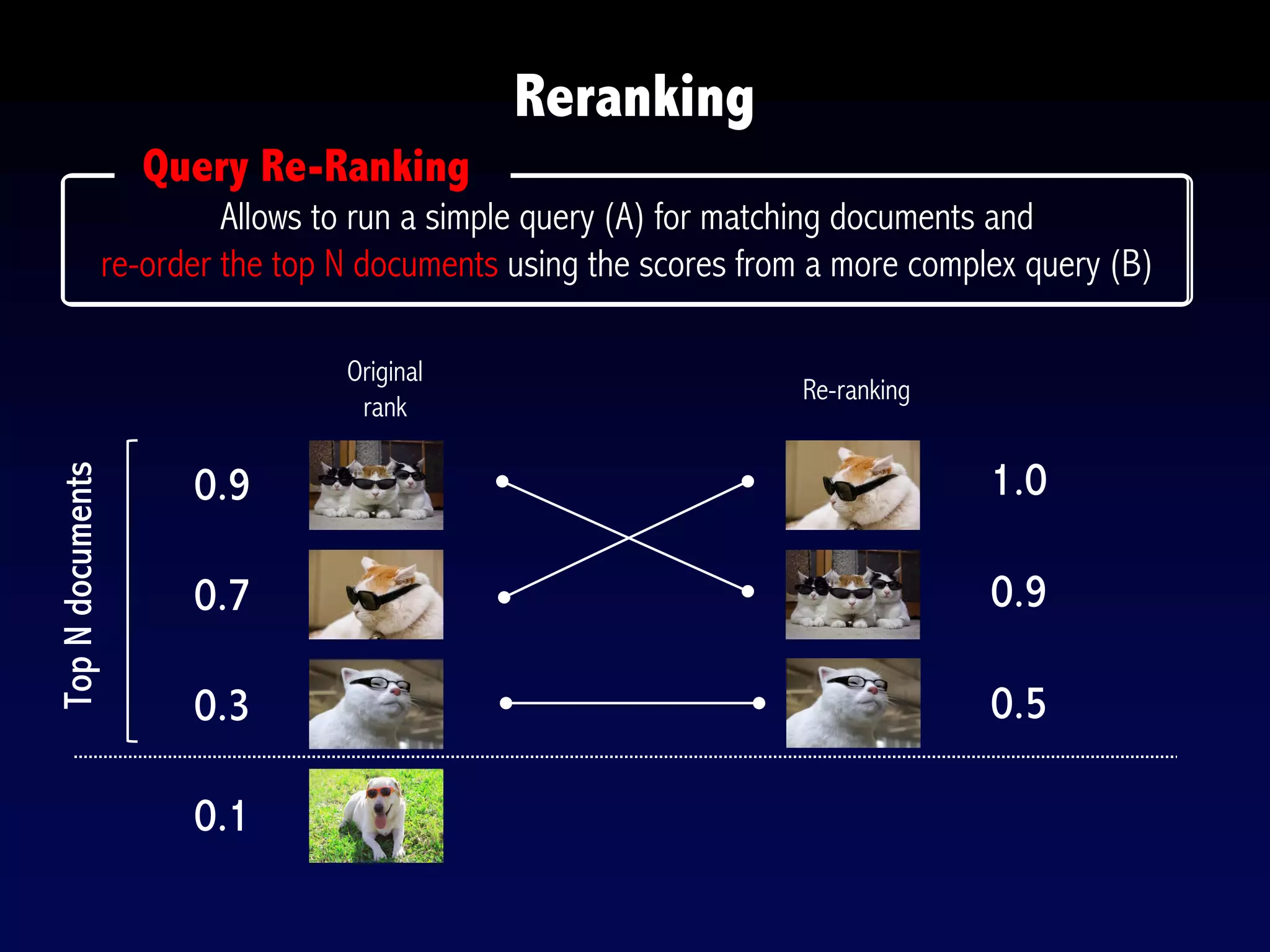 Reranking
Allows to run a simple query (A) for matching documents and
re-order the top N documents using the scores from a more complex query (B)
Query Re-Ranking
0.9
0.7
0.3
0.1
TopNdocuments
Original
rank
1.0
0.9
0.5
Re-ranking
 