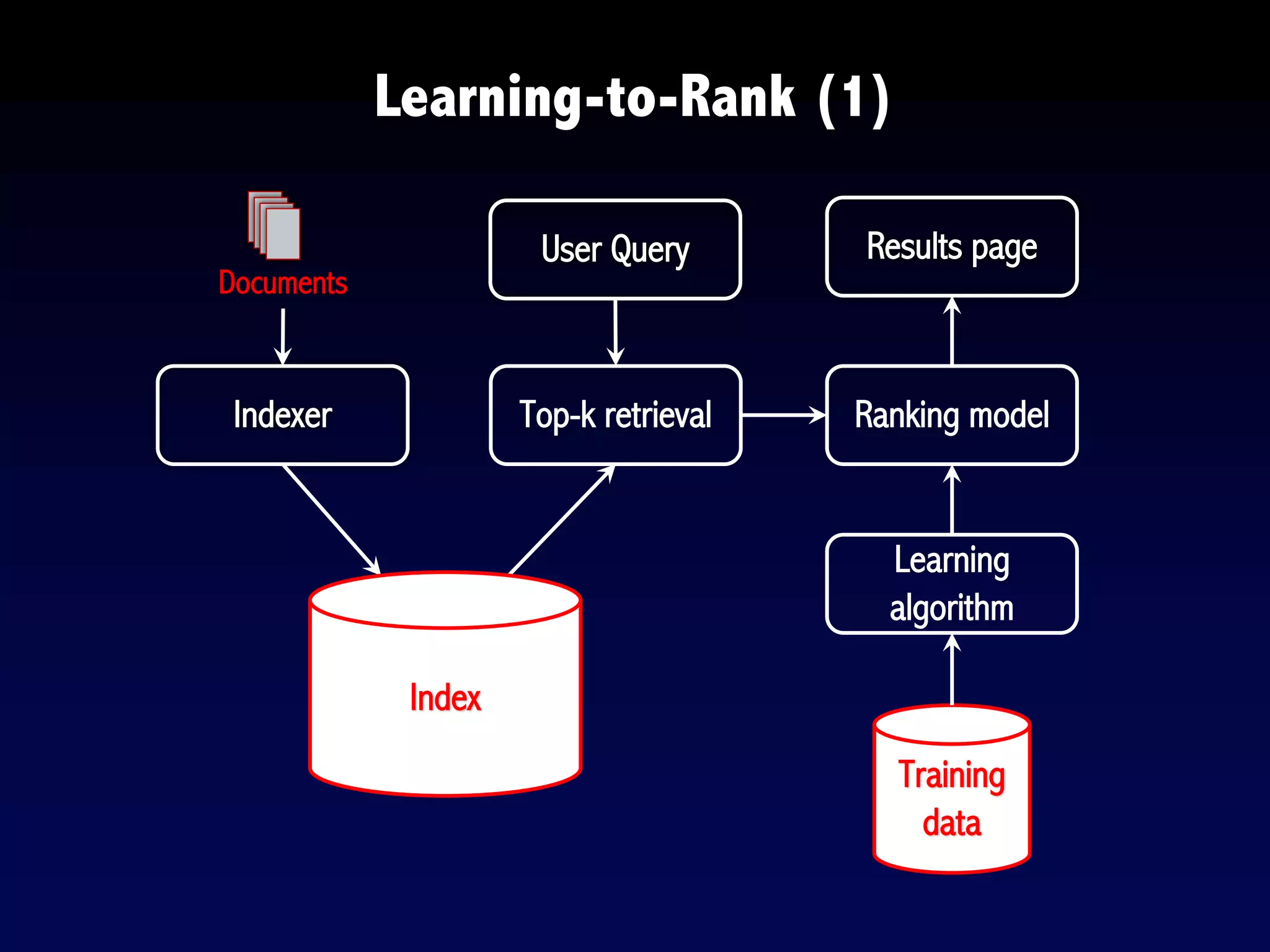 Learning-to-Rank (1)
User Query
Top-k retrieval
Results page
Ranking model
Learning
algorithm
Training
data
Documents
Indexer
Index
 