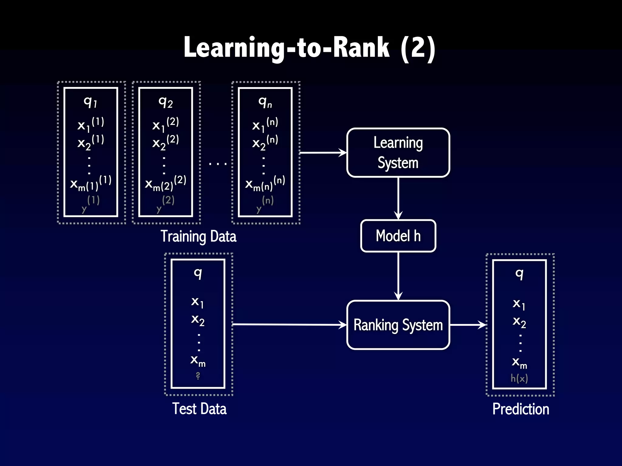 Learning-to-Rank (2)
Learning
System
Ranking System
Model h
q
x1
x2
xm
h(x)
…
q
x1
x2
xm
?
…
q1
x1
(1)
x2
(1)
xm(1)
(1)
y
(1)
…
q2
x1
(2)
x2
(2)
xm(2)
(2)
y
(2)
…
qn
x1
(n)
x2
(n)
xm(n)
(n)
y
(n)
…
…
Training Data
Test Data Prediction
 