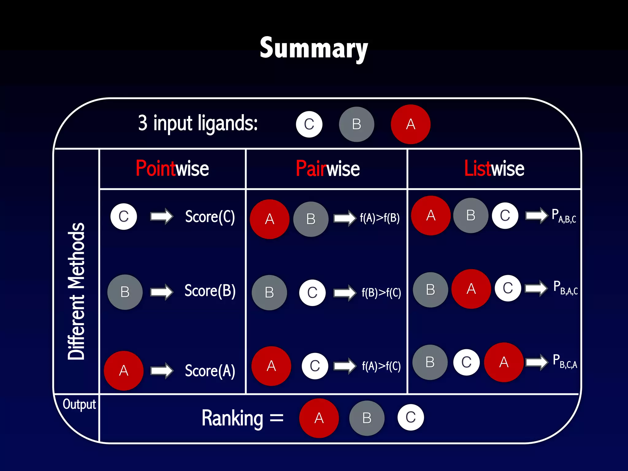 3 input ligands: C
Summary
B A
DifferentMethods
Pointwise Pairwise Listwise
C Score(C)
B Score(B)
A Score(A)
BA f(A)>f(B)
CB f(B)>f(C)
CA f(A)>f(C)
CBA PA,B,C
CB A PB,A,C
CB A PB,C,A
Output
Ranking = CBA
 