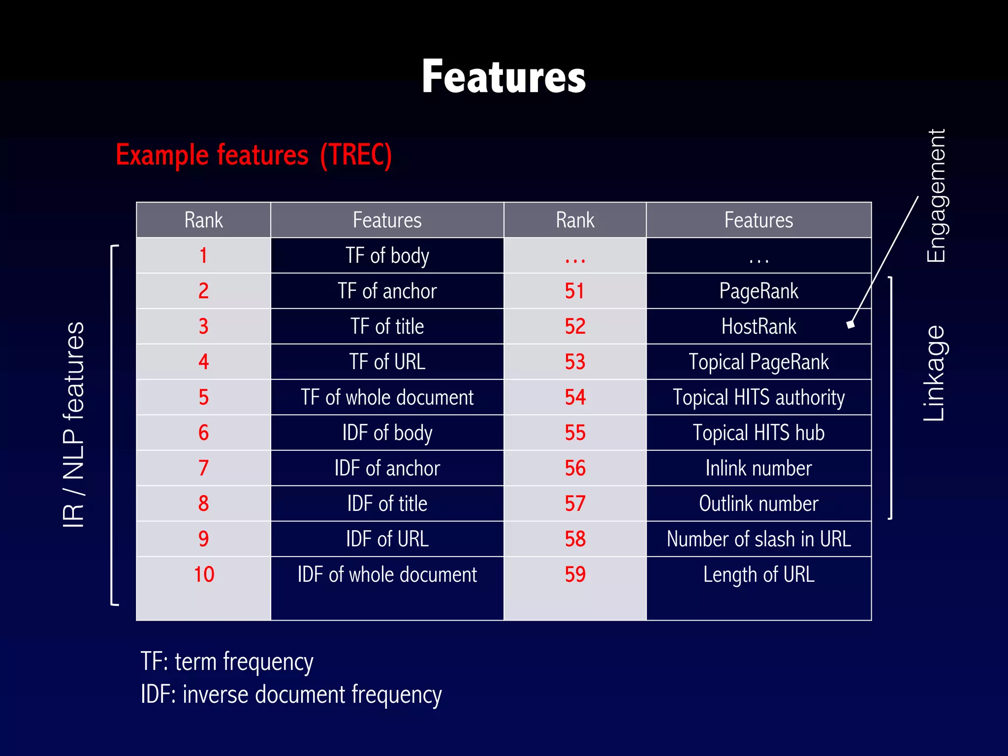 Features
Rank Features Rank Features
1 TF of body … …
2 TF of anchor 51 PageRank
3 TF of title 52 HostRank
4 TF of URL 53 Topical PageRank
5 TF of whole document 54 Topical HITS authority
6 IDF of body 55 Topical HITS hub
7 IDF of anchor 56 Inlink number
8 IDF of title 57 Outlink number
9 IDF of URL 58 Number of slash in URL
10 IDF of whole document 59 Length of URL
IR/NLPfeatures
LinkageEngagement
Example features (TREC)
TF: term frequency
IDF: inverse document frequency
 