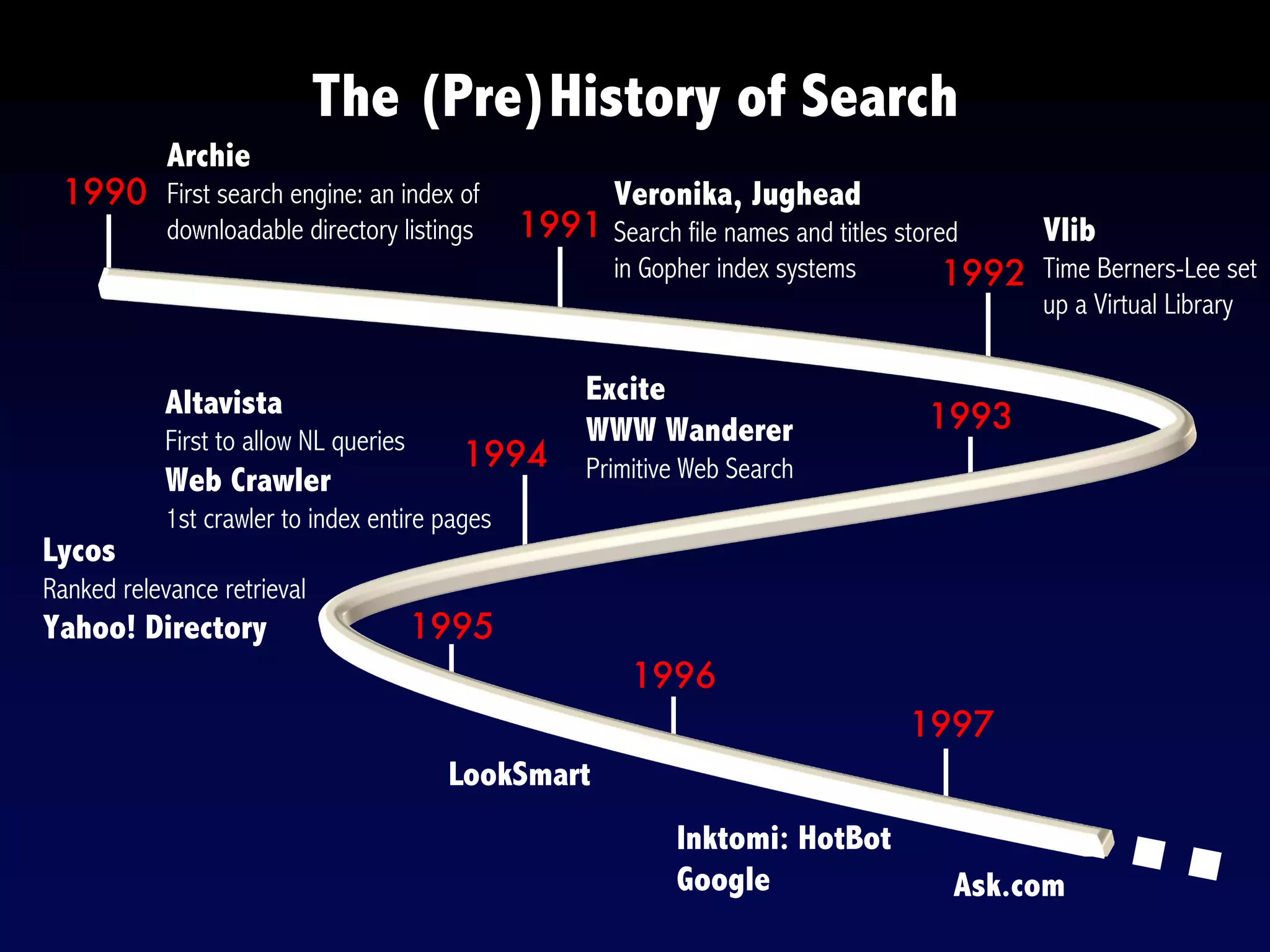 Altavista
First to allow NL queries
Web Crawler
1st crawler to index entire pages
The (Pre)History of Search
1990
Archie
First search engine: an index of
downloadable directory listings 1991
Veronika, Jughead
Search file names and titles stored
in Gopher index systems 1992
Vlib
Time Berners-Lee set
up a Virtual Library
1993
Excite
WWW Wanderer
Primitive Web Search1994
1995
LookSmart
1996
Inktomi: HotBot
Google
1997
Ask.com
Lycos
Ranked relevance retrieval
Yahoo! Directory
 