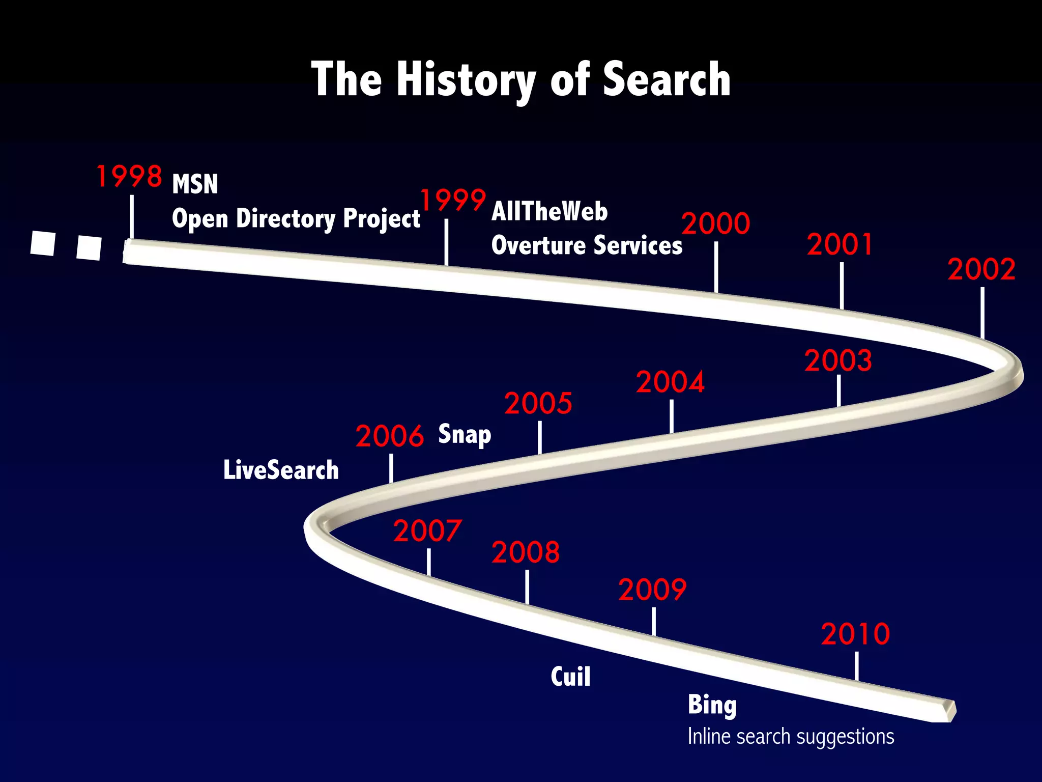 The History of Search
1998 MSN
Open Directory Project
1999AllTheWeb
Overture Services
2000
Snap
2003
2004
2001
2002
2005
2006
LiveSearch
2007
2008
2009
Cuil
Bing
Inline search suggestions
2010
 