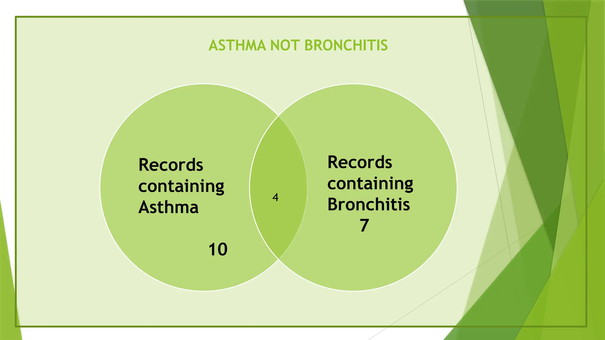 ASTHMA NOT BRONCHITIS
4
Records
containing
Asthma
10
Records
containing
Bronchitis
7
 