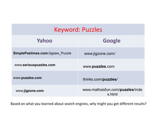 Keyword: Puzzles Yahoo Google SimplePastimes.com/Jigsaw_Puzzle www.jigzone.com/ www.seriouspuzzles.com www.puzzles.com www.puzzles.com thinks.com/puzzles/ www.mathsisfun.com/puzzles/index.html www.jigzone.com Based on what you learned about search engines, why might you get different results? 