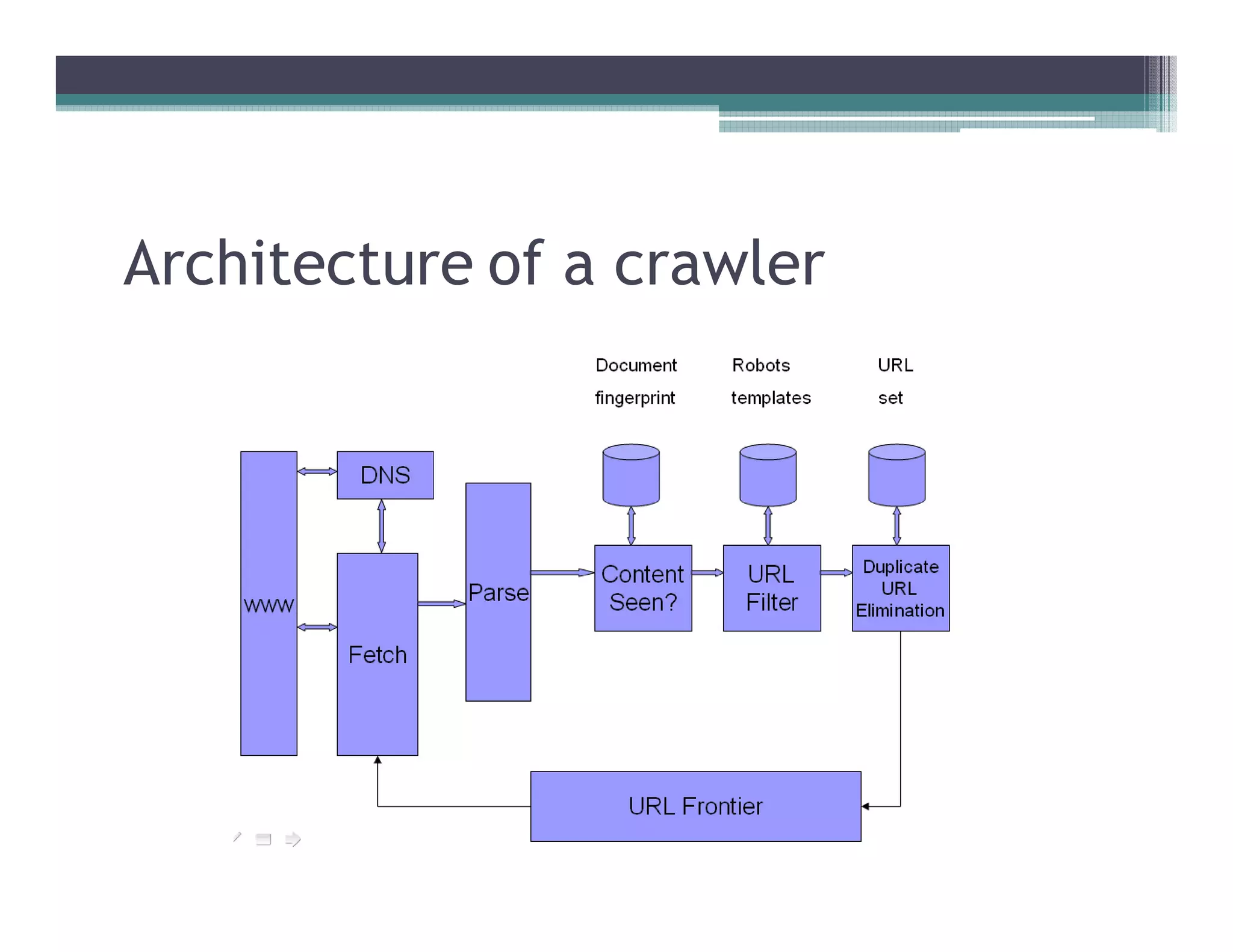 Architecture of a crawler
 