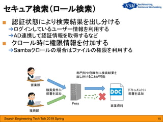 Search Engineering Tech Talk 2019 Spring 15
セキュア検索（ロール検索）
■ 認証状態により検索結果を出し分ける
➔ログインしているユーザー情報を利用する
➔AD連携して認証情報を取得するなど
■ クロール時に権限情報を付加する
➔Sambaクロールの場合はファイルの権限を利用する
営業部
技術部
Fess
部門別や役職別に検索結果を
出し分けることが可能
営業資料
検索条件に
部署を追加
ドキュメントに
部署を追加
 