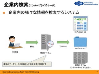 Search Engineering Tech Talk 2019 Spring
■ 企業内の様々な情報を検索するシステム
企業内検索（エンタープライズサーチ）
5
検索システム利用者
社内(外)サイト
業務システム
（クラウドサービスも含む）
検索 クロール
ファイルサーバ
複数のデータソースを対象として横断検索を実現する
 