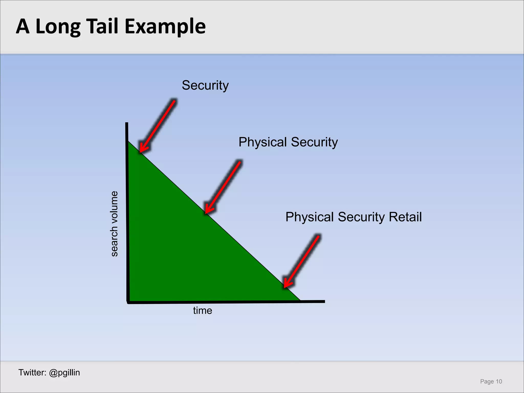 Page 10
A Long Tail Example
Security
Physical Security
Physical Security Retail
time
search
volume
Twitter: @pgillin
 