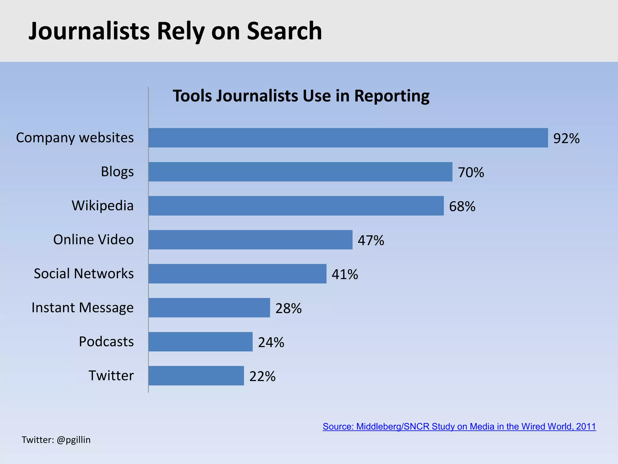 Twitter: @pgillin
Journalists Rely on Search
22%
24%
28%
41%
47%
68%
70%
92%
Twitter
Podcasts
Instant Message
Social Networks
Online Video
Wikipedia
Blogs
Company websites
Tools Journalists Use in Reporting
Source: Middleberg/SNCR Study on Media in the Wired World, 2011
 