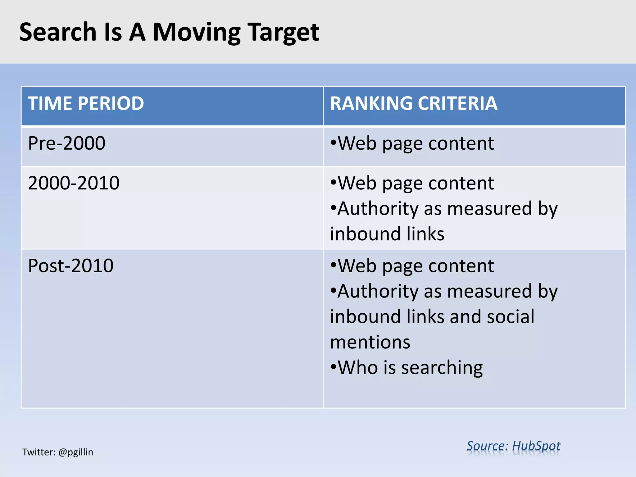 Twitter: @pgillin
Search Is A Moving Target
TIME PERIOD RANKING CRITERIA
Pre-2000 •Web page content
2000-2010 •Web page content
•Authority as measured by
inbound links
Post-2010 •Web page content
•Authority as measured by
inbound links and social
mentions
•Who is searching
Source: HubSpot
 