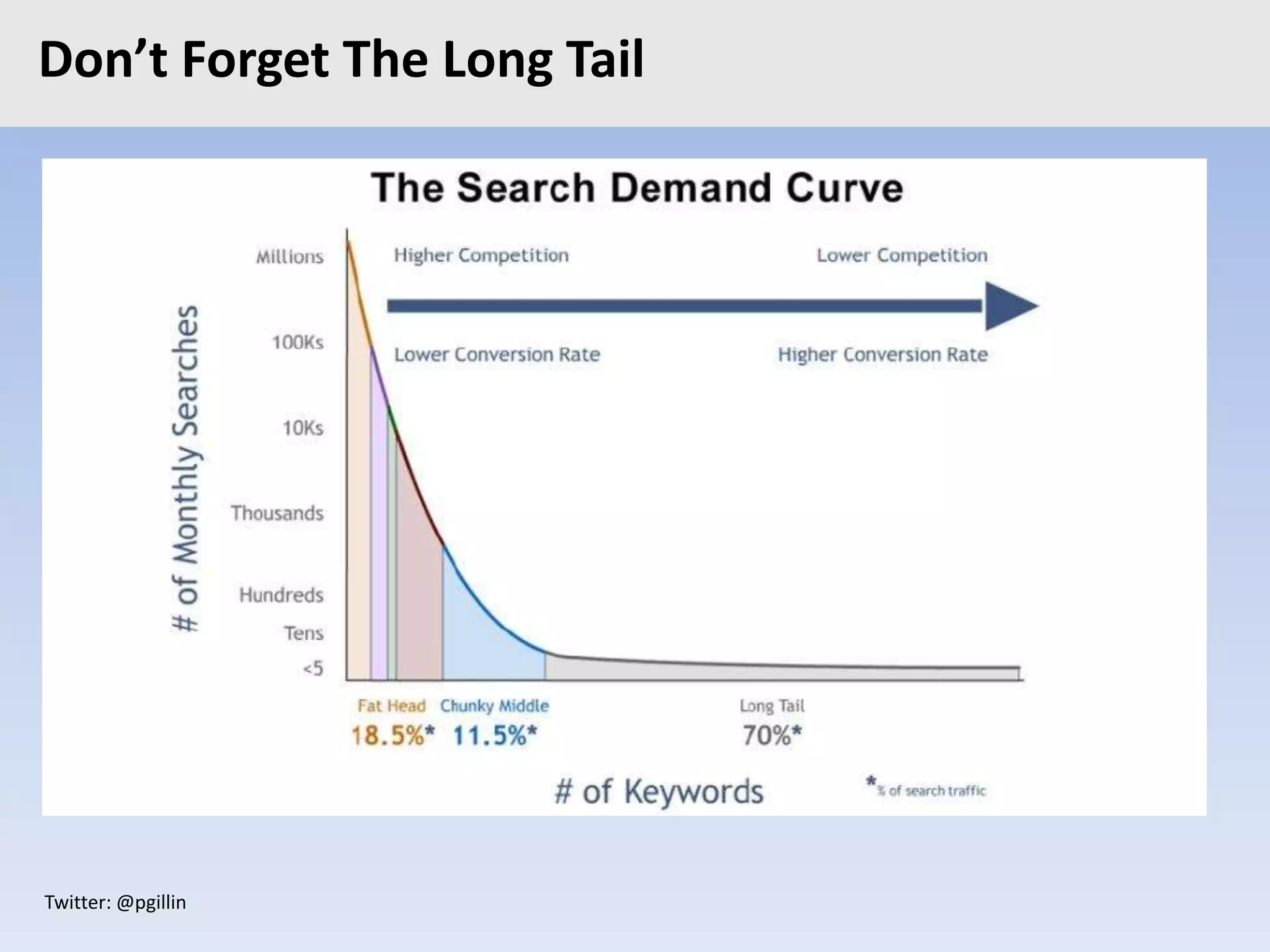 Twitter: @pgillin
Don’t Forget The Long Tail
 
