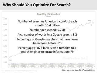 Twitter: @pgillin
Why Should You Optimize For Search?
Number of searches Americans conduct each
month: 15.4 billion
Number...