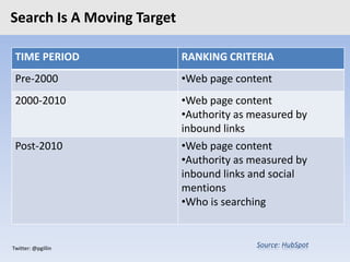 Twitter: @pgillin
Search Is A Moving Target
TIME PERIOD RANKING CRITERIA
Pre-2000 •Web page content
2000-2010 •Web page co...