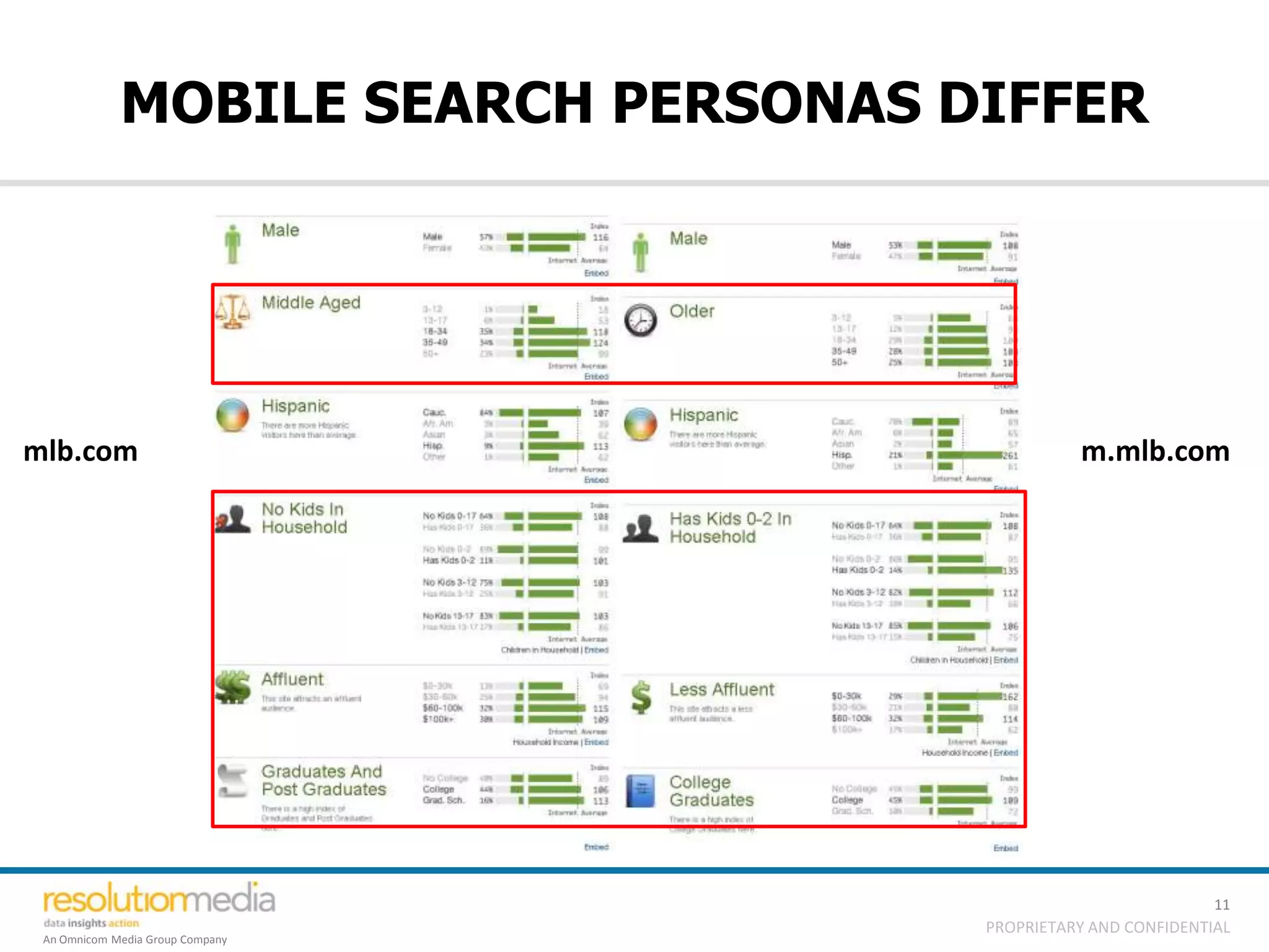 MOBILE SEARCH PERSONAS DIFFER




mlb.com                                        m.mlb.com




                                                               11
                                     PROPRIETARY AND CONFIDENTIAL
 An Omnicom Media Group Company
 
