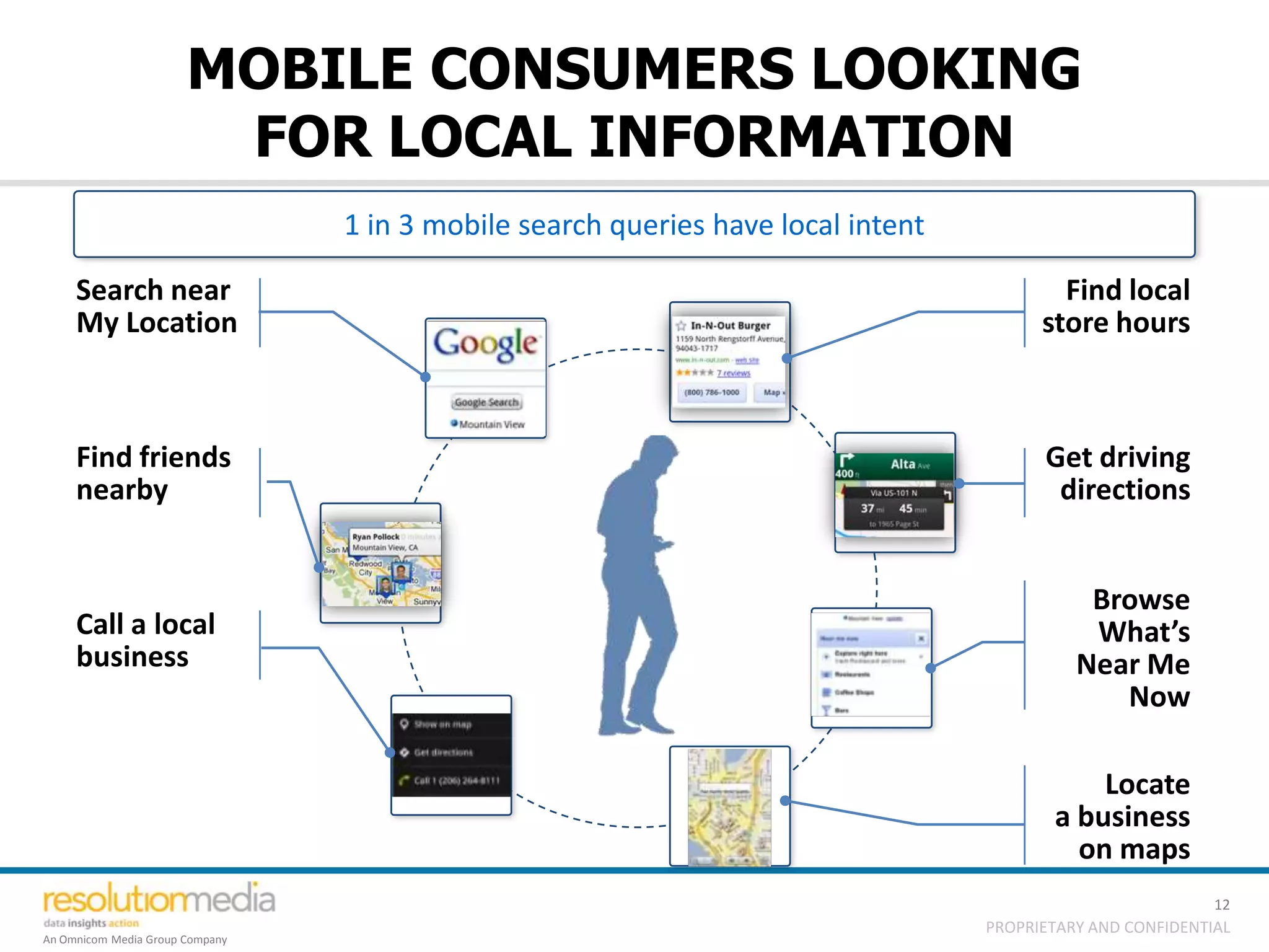 MOBILE CONSUMERS LOOKING
                        FOR LOCAL INFORMATION
                                 1 in 3 mobile search queries have local intent

     Search near                                                                          Find local
     My Location                                                                        store hours



     Find friends                                                                       Get driving
     nearby                                                                              directions


                                                                                             Browse
     Call a local                                                                            What’s
     business                                                                               Near Me
                                                                                               Now

                                                                                             Locate
                                                                                         a business
                                                                                           on maps
                                                                                                            12
                                                                                  PROPRIETARY AND CONFIDENTIAL
An Omnicom Media Group Company
 