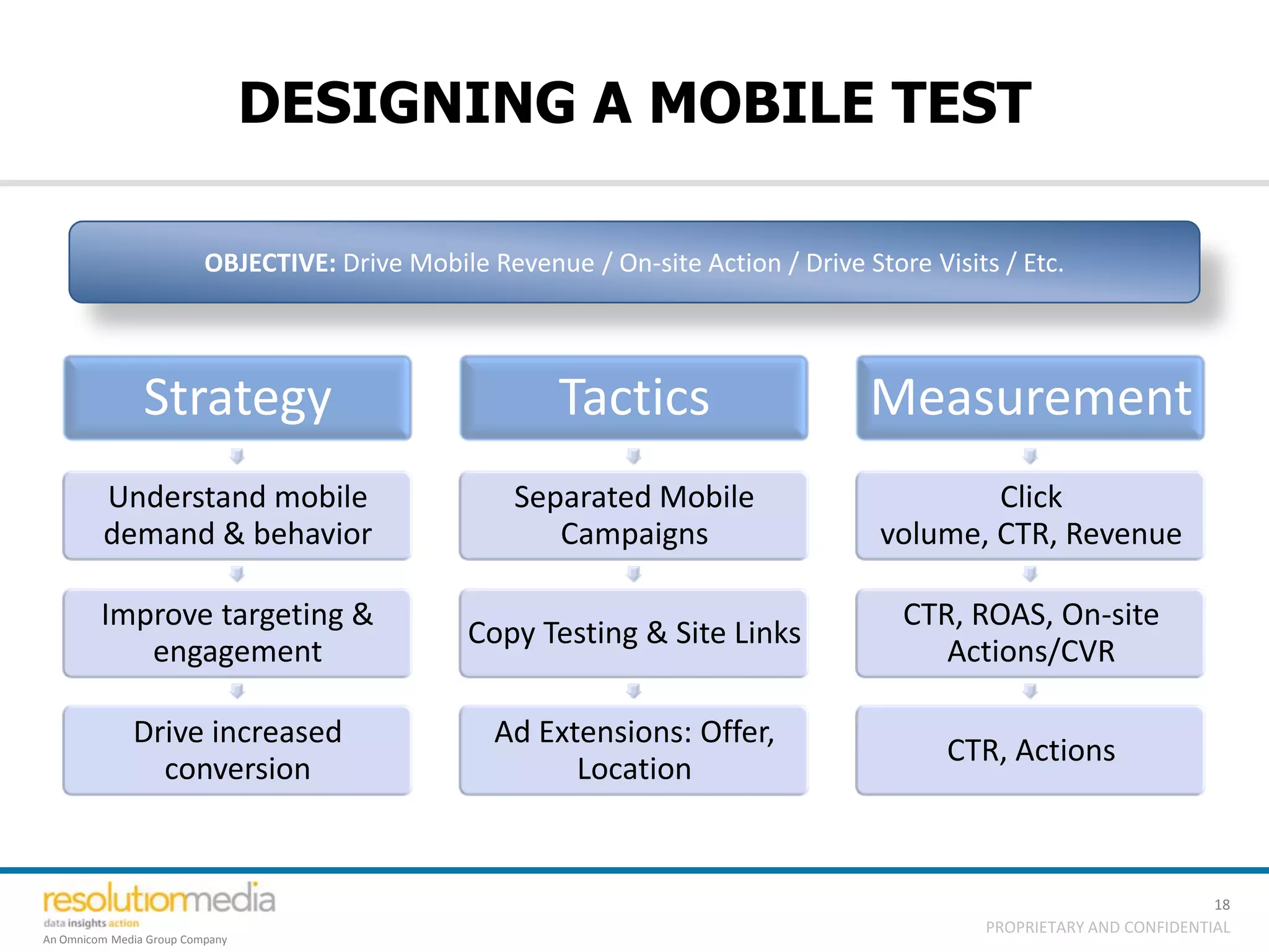 DESIGNING A MOBILE TEST

                          OBJECTIVE: Drive Mobile Revenue / On-site Action / Drive Store Visits / Etc.




                Strategy                                 Tactics                    Measurement
         Understand mobile                           Separated Mobile                        Click
         demand & behavior                              Campaigns                    volume, CTR, Revenue

         Improve targeting &                                                           CTR, ROAS, On-site
                                                 Copy Testing & Site Links
            engagement                                                                    Actions/CVR

              Drive increased                      Ad Extensions: Offer,
                                                                                           CTR, Actions
                conversion                               Location


                                                                                                                         18
                                                                                               PROPRIETARY AND CONFIDENTIAL
An Omnicom Media Group Company
 