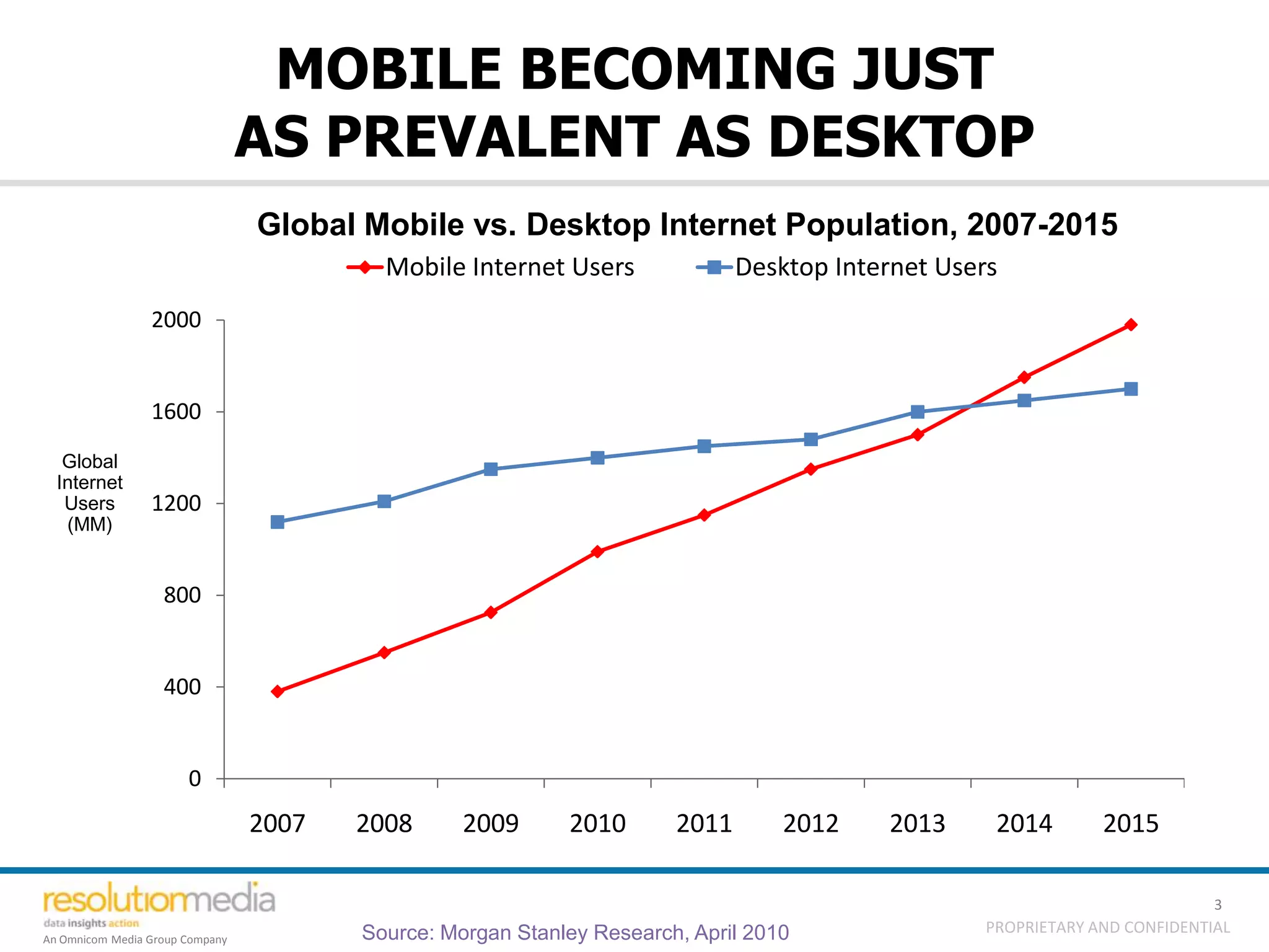 MOBILE BECOMING JUST
                                 AS PREVALENT AS DESKTOP
                                 Global Mobile vs. Desktop Internet Population, 2007-2015
                                          Mobile Internet Users               Desktop Internet Users
                 2000


                 1600
   Global
  Internet
   Users         1200
   (MM)


                   800


                   400


                       0
                                 2007   2008      2009      2010       2011       2012    2013      2014        2015

                                                                                                                             3
                                        Source: Morgan Stanley Research, April 2010                PROPRIETARY AND CONFIDENTIAL
An Omnicom Media Group Company
 