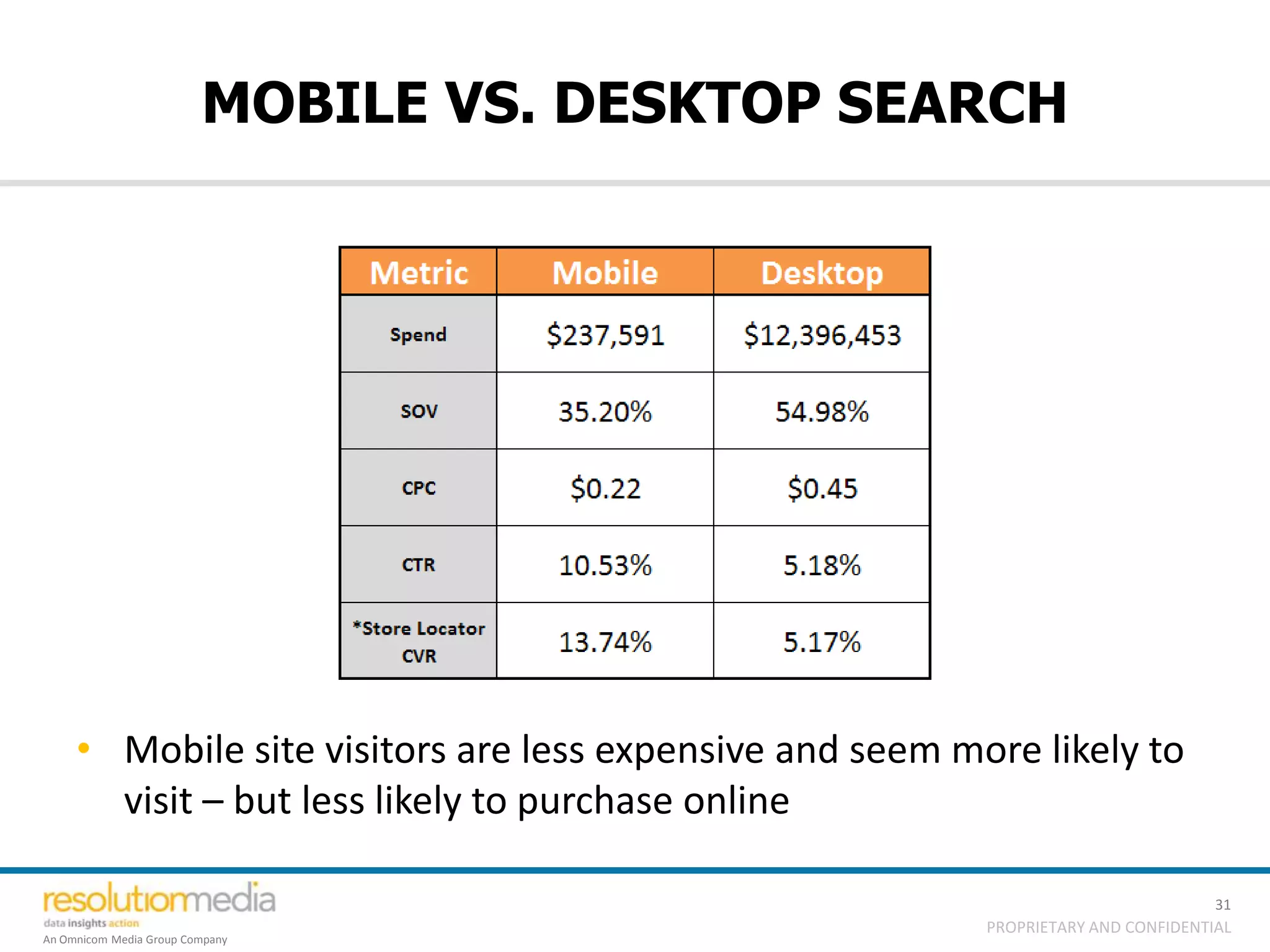 MOBILE VS. DESKTOP SEARCH




     • Mobile site visitors are less expensive and seem more likely to
       visit – but less likely to purchase online

                                                                                    31
                                                          PROPRIETARY AND CONFIDENTIAL
An Omnicom Media Group Company
 