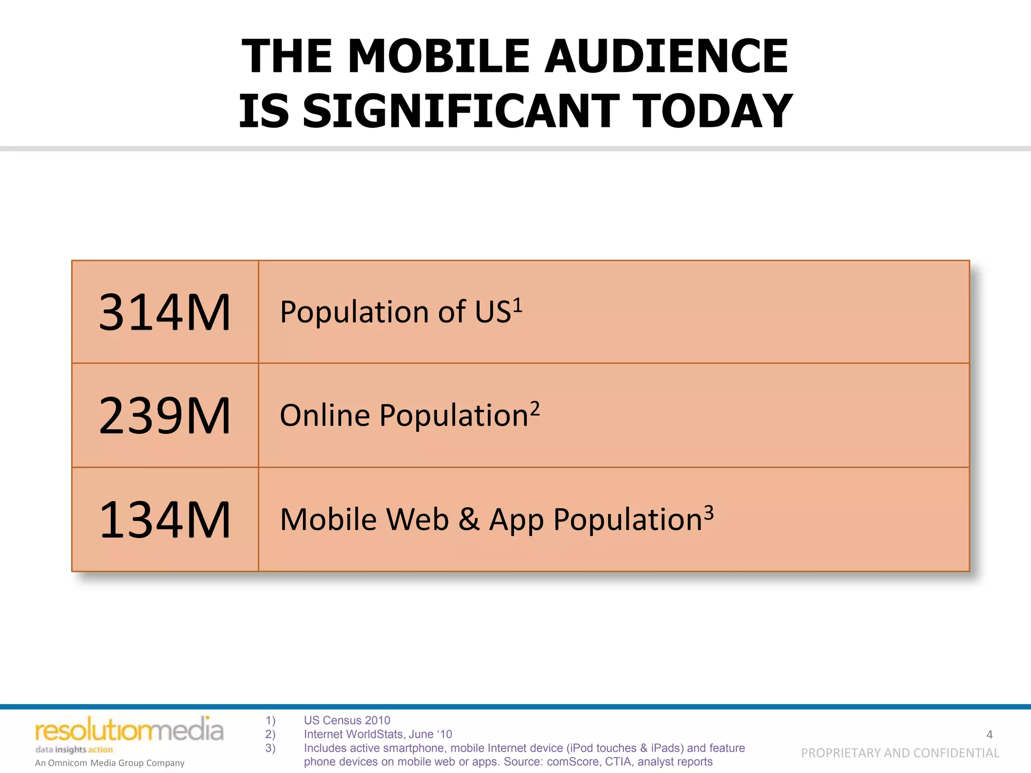 THE MOBILE AUDIENCE
                                 IS SIGNIFICANT TODAY



            314M                      Population of US1


            239M                      Online Population2


            134M                      Mobile Web & App Population3




                                 1)    US Census 2010
                                 2)    Internet WorldStats, June ‘10                                                                                     4
                                 3)    Includes active smartphone, mobile Internet device (iPod touches & iPads) and feature   PROPRIETARY AND CONFIDENTIAL
An Omnicom Media Group Company         phone devices on mobile web or apps. Source: comScore, CTIA, analyst reports
 
