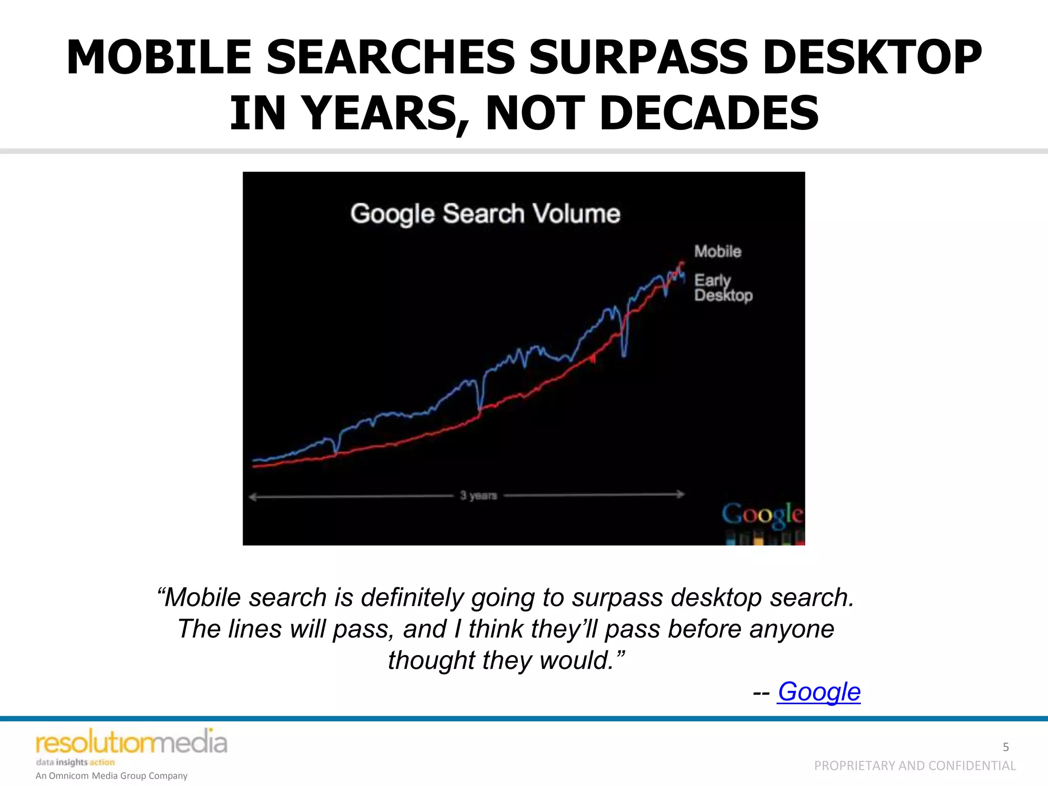 MOBILE SEARCHES SURPASS DESKTOP
          IN YEARS, NOT DECADES




                       “Mobile search is definitely going to surpass desktop search.
                         The lines will pass, and I think they’ll pass before anyone
                                            thought they would.”
                                                                              -- Google
                                                                                                            5
                                                                                  PROPRIETARY AND CONFIDENTIAL
An Omnicom Media Group Company
 