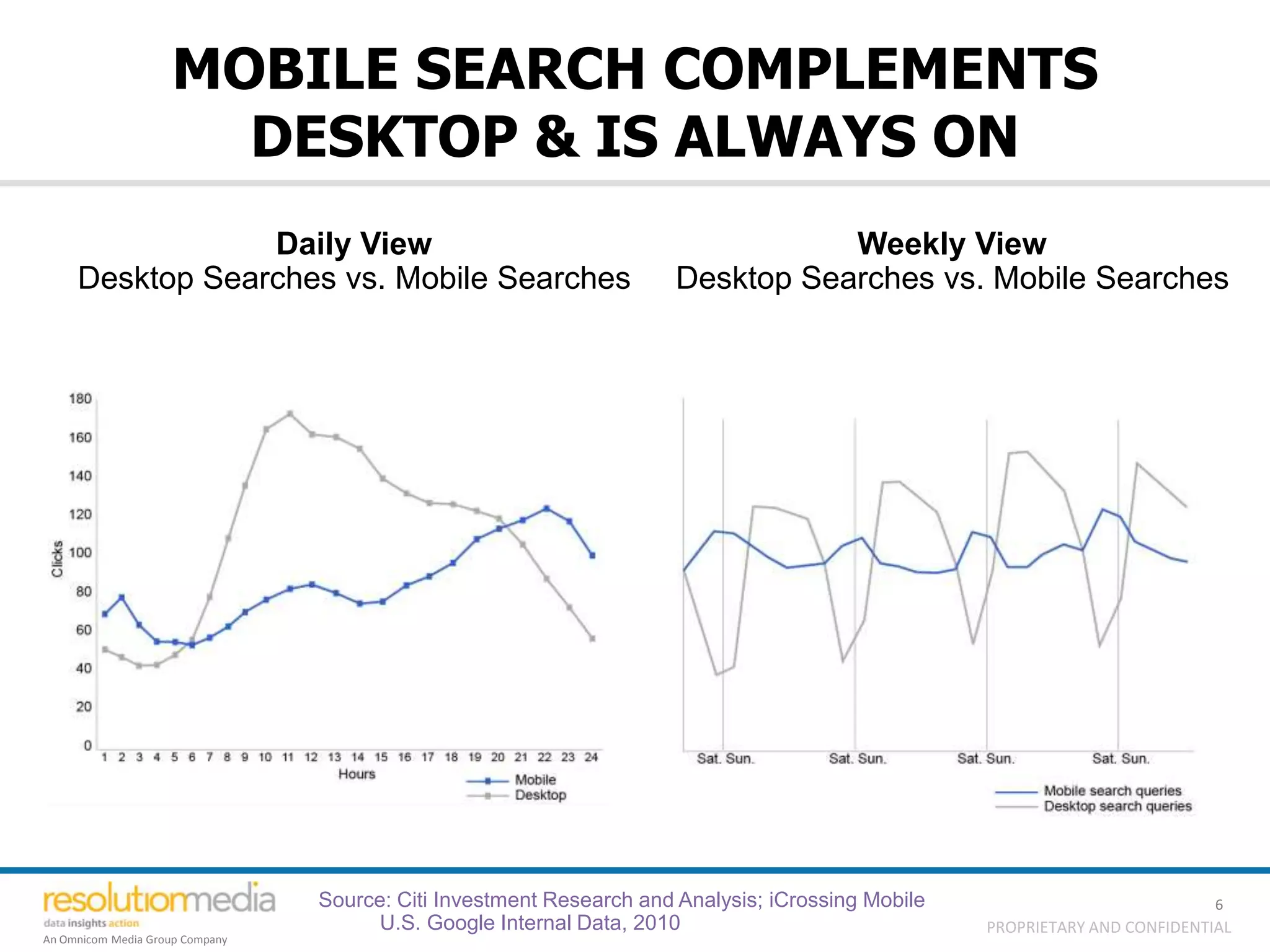 MOBILE SEARCH COMPLEMENTS
                      DESKTOP & IS ALWAYS ON
                 Daily View                                                      Weekly View
     Desktop Searches vs. Mobile Searches                             Desktop Searches vs. Mobile Searches




                                 Source: Citi Investment Research and Analysis; iCrossing Mobile                             6
                                       U.S. Google Internal Data, 2010                             PROPRIETARY AND CONFIDENTIAL
An Omnicom Media Group Company
 