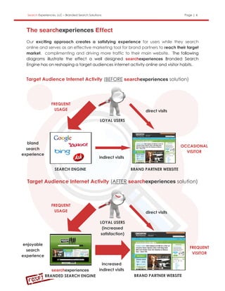 Search Experiences, LLC – Branded Search Solutions                                             Page | 4




  Our exciting approach creates a satisfying experience for users while they search
  online and serves as an effective marketing tool for brand partners to reach their target
  market, complimenting and driving more traffic to their main website. The following
  diagrams illustrate the effect a well designed                          Branded Search
  Engine has on reshaping a target audiences internet activity online and visitor habits.


  Target Audience Internet Activity (BEFORE                                               solution)




                  FREQUENT
                   USAGE                                                  direct visits

                                                   LOYAL USERS




   bland
                                                                                               OCCASIONAL
  search
                                                                                                 VISITOR
experience
                                                  indirect visits

                    SEARCH ENGINE                                   BRAND PARTNER WEBSITE


  Target Audience Internet Activity (AFTER                                                   solution)



                  FREQUENT
                   USAGE                                                  direct visits

                                                   LOYAL USERS
                                                    (increased
                                                   satisfaction)

 enjoyable
                                                                                                      FREQUENT
  search
                                                                                                       VISITOR
experience

                                                    increased
                                                  indirect visits
             BRANDED SEARCH ENGINE                                   BRAND PARTNER WEBSITE
 
