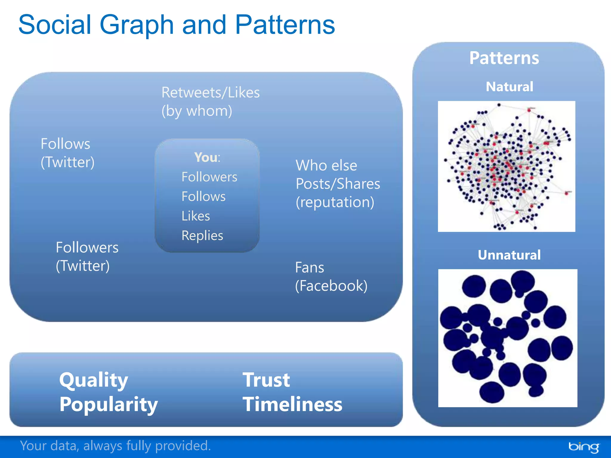 Social Graph and Patterns
                       Social Graph                        Patterns
                        Retweets/Likes                      Natural
                        (by whom)

   Follows
   (Twitter)                  You:
                                            Who else
                           Followers
                                            Posts/Shares
                           Follows          (reputation)
                           Likes
                           Replies
      Followers                                            Unnatural
      (Twitter)                             Fans
                                            (Facebook)


                            Focus

      Quality                          Trust
      Popularity                       Timeliness
Your data, always fully provided.
 