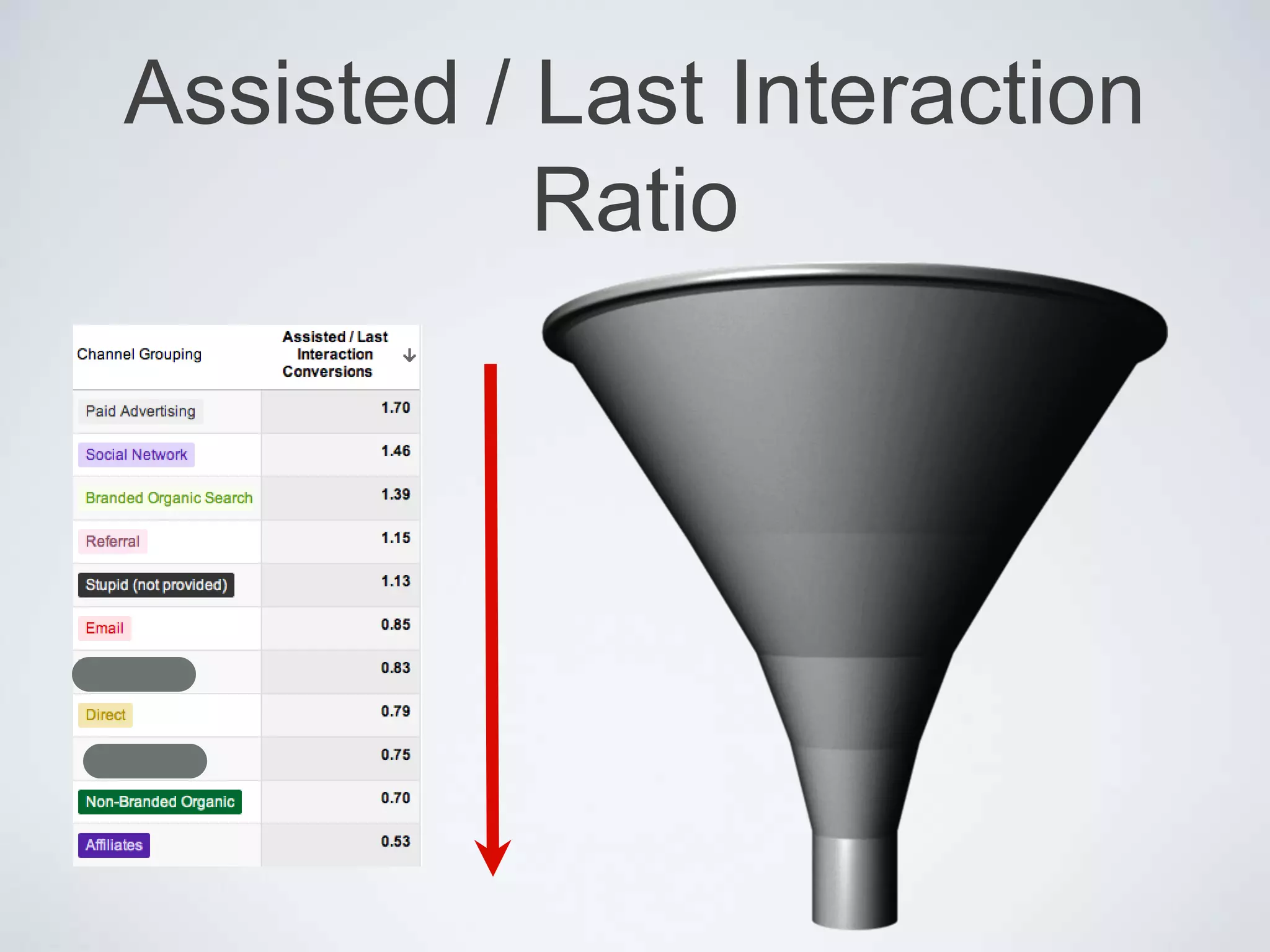 Assisted / Last Interaction
           Ratio
 