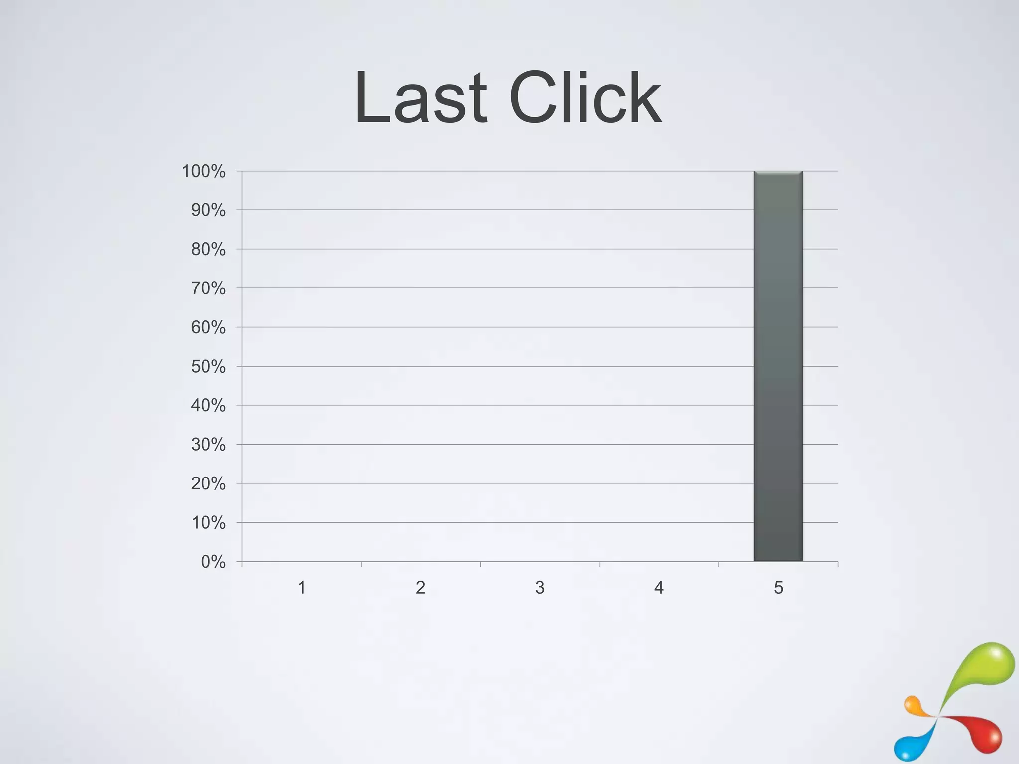 Last Click
100%

90%

80%

70%

60%

50%

40%

30%

20%

10%

 0%
       1     2   3   4   5
 
