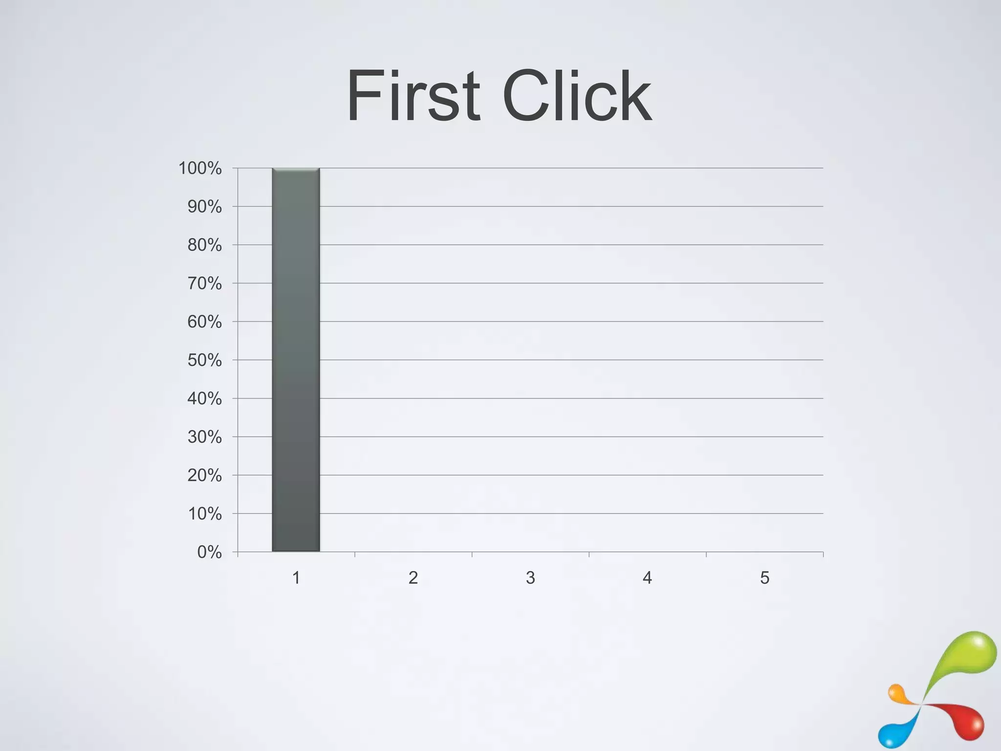 First Click
100%

90%

80%

70%

60%

50%

40%

30%

20%

10%

 0%
       1     2   3   4   5
 