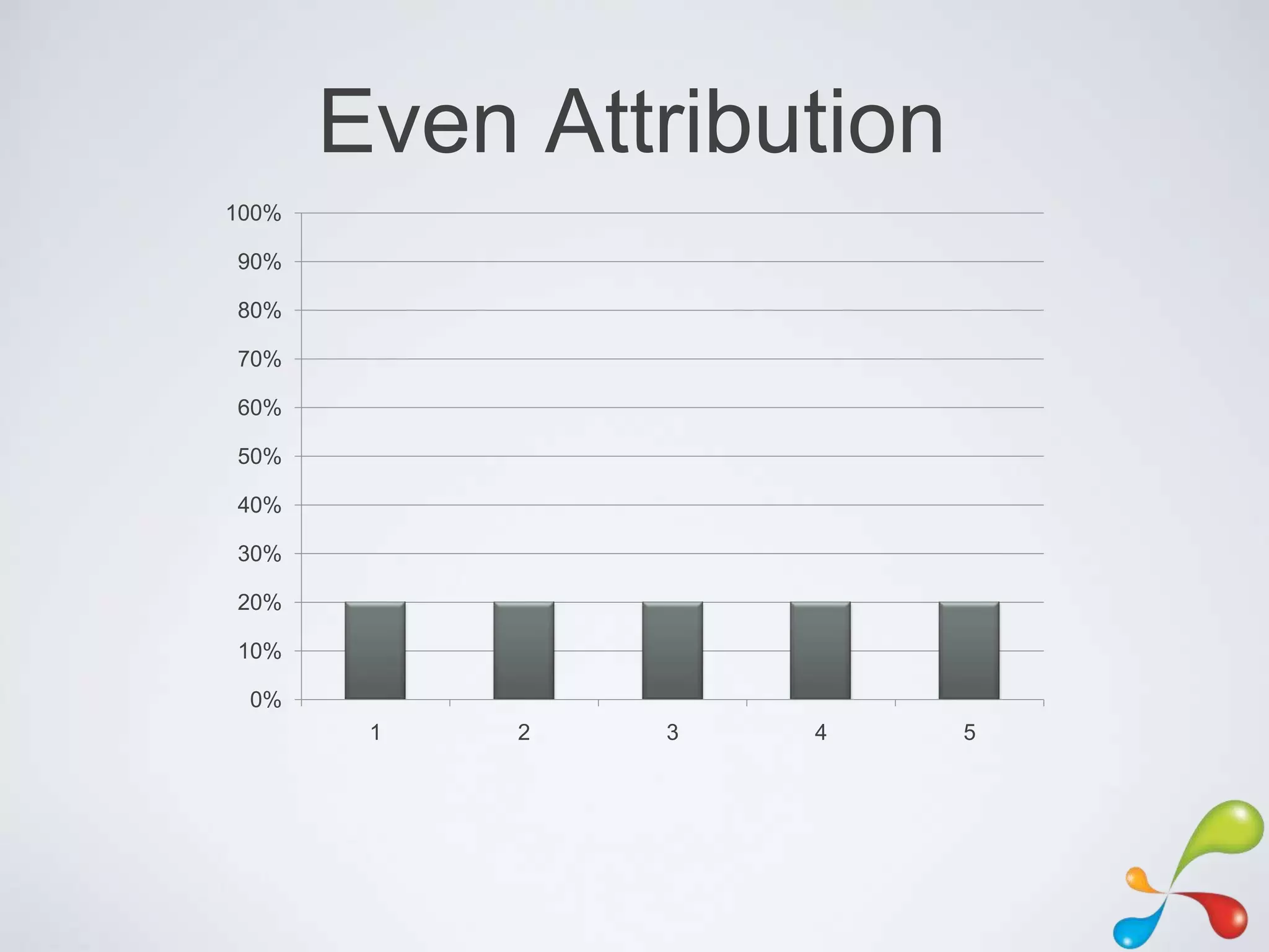Even Attribution
100%

90%

80%

70%

60%

50%

40%

30%

20%

10%

 0%
        1   2   3   4     5
 