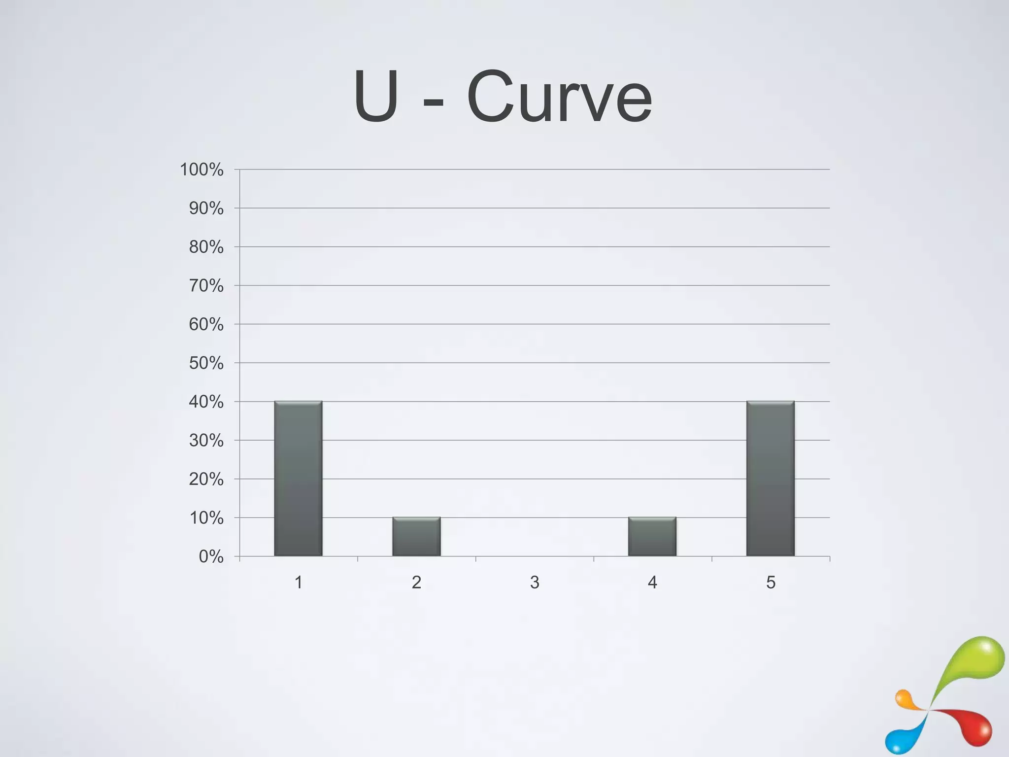 U - Curve
100%

90%

80%

70%

60%

50%

40%

30%

20%

10%

 0%
       1    2   3   4   5
 