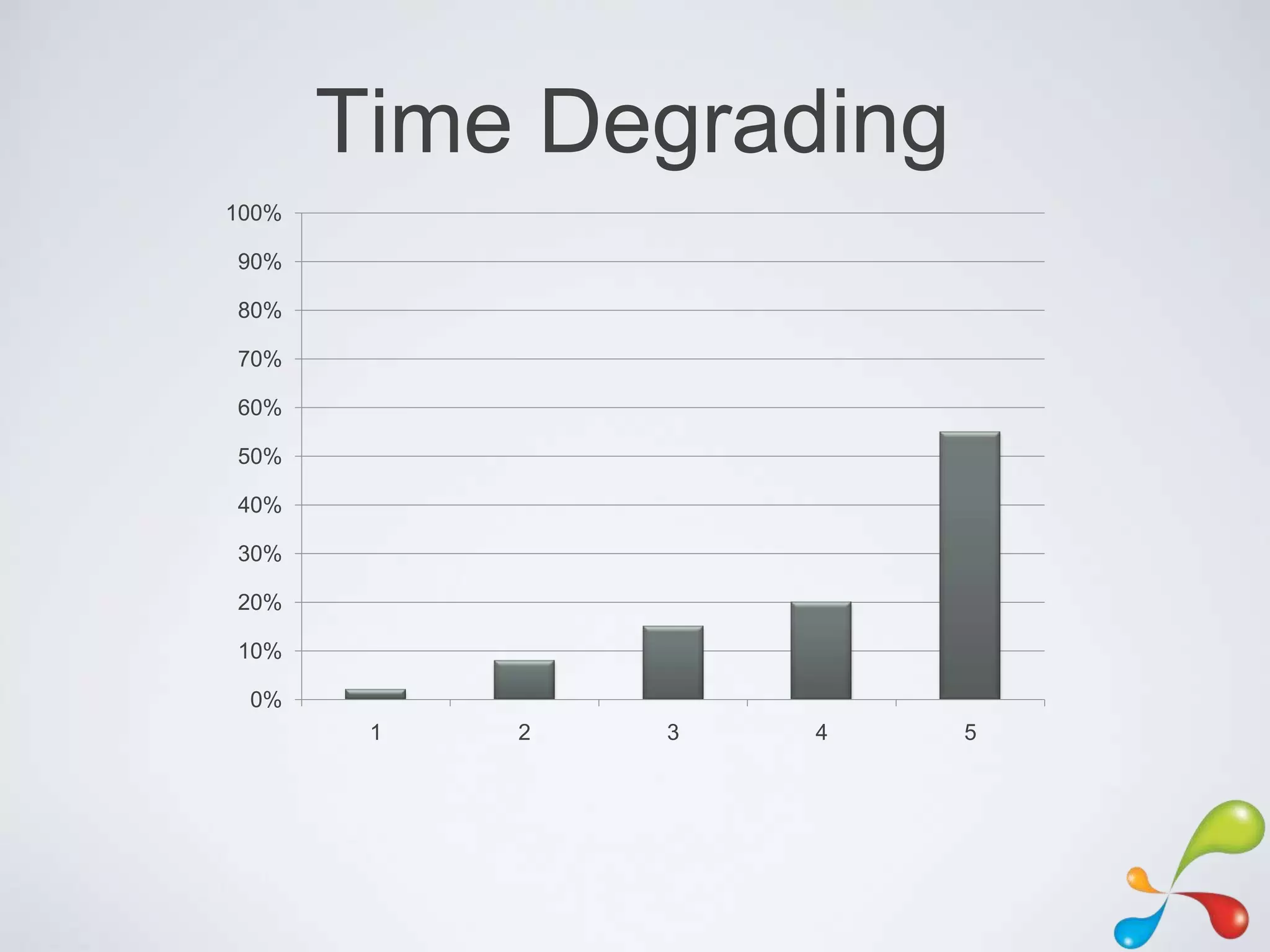 Time Degrading
100%

90%

80%

70%

60%

50%

40%

30%

20%

10%

 0%
        1   2   3   4   5
 
