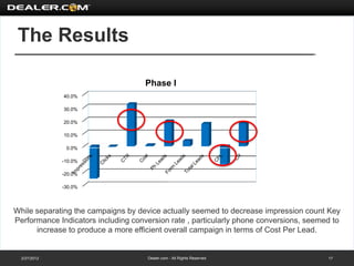 The Results

                                     Phase I
              40.0%

              30.0%

              20.0%

              10.0%

               0.0%

              -10.0%

              -20.0%

              -30.0%




While separating the campaigns by device actually seemed to decrease impression count Key
Performance Indicators including conversion rate , particularly phone conversions, seemed to
      increase to produce a more efficient overall campaign in terms of Cost Per Lead.


  2/27/2012                          Dealer.com - All Rights Reserved                   17
 