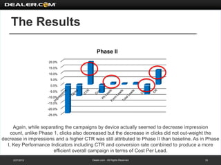 The Results

                                            Phase II
                     20.0%
                     15.0%
                     10.0%
                      5.0%
                      0.0%
                      -5.0%
                     -10.0%
                     -15.0%
                     -20.0%
                     -25.0%



     Again, while separating the campaigns by device actually seemed to decrease impression
    count, unlike Phase 1, clicks also decreased but the decrease in clicks did not out-weight the
decrease in impressions and a higher CTR was still attributed to Phase II than baseline. As in Phase
  I, Key Performance Indicators including CTR and conversion rate combined to produce a more
                        efficient overall campaign in terms of Cost Per Lead.
     2/27/2012                           Dealer.com - All Rights Reserved                    18
 