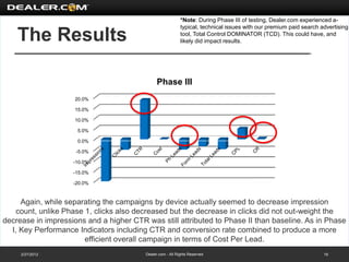 *Note: During Phase III of testing, Dealer.com experienced a-
                                                            typical, technical issues with our premium paid search advertising

    The Results                                             tool, Total Control DOMINATOR (TCD). This could have, and
                                                            likely did impact results.




                                               Phase III
                     20.0%

                     15.0%

                     10.0%

                     5.0%

                     0.0%

                     -5.0%

                    -10.0%

                    -15.0%

                    -20.0%



     Again, while separating the campaigns by device actually seemed to decrease impression
    count, unlike Phase 1, clicks also decreased but the decrease in clicks did not out-weight the
decrease in impressions and a higher CTR was still attributed to Phase II than baseline. As in Phase
  I, Key Performance Indicators including CTR and conversion rate combined to produce a more
                        efficient overall campaign in terms of Cost Per Lead.
     2/27/2012                           Dealer.com - All Rights Reserved                                           19
 