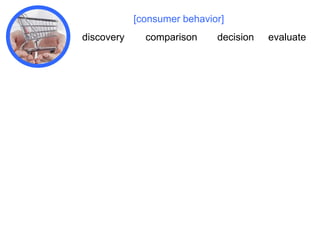 [consumer behavior]
discovery

comparison

decision

evaluate

 