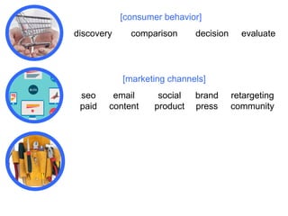 [consumer behavior]
discovery

comparison

decision

evaluate

[marketing channels]
seo
paid

email
content

social
product

brand
press

retargeting
community

 
