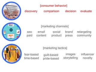 [consumer behavior]
discovery

comparison

decision

evaluate

[marketing channels]
seo
paid

email
content

social
product

brand
press

retargeting
community

[marketing tactics]
fear-based
time-based

guilt-based
pride-based

images
storytelling

influencer
novelty

 