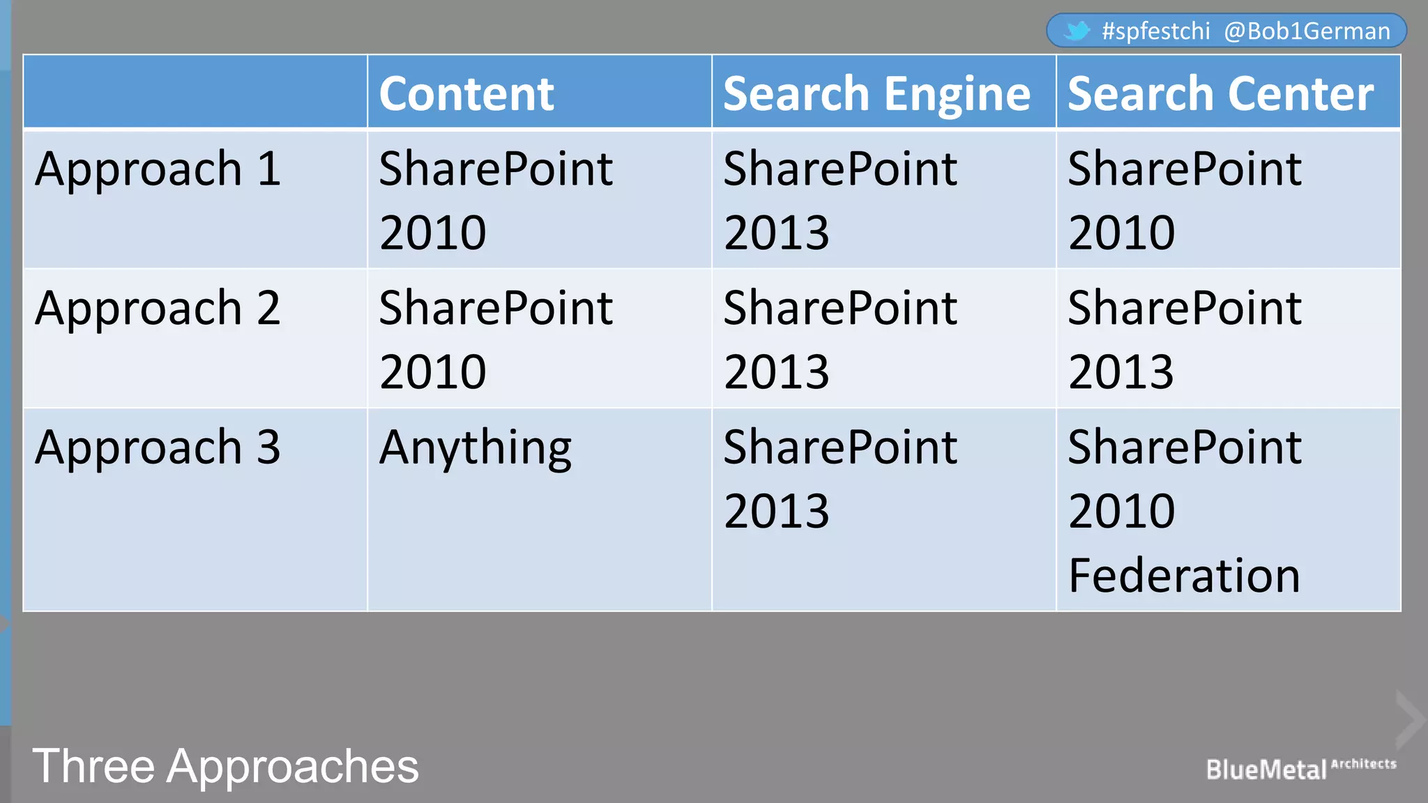 Three Approaches
Content Search Engine Search Center
Approach 1 SharePoint
2010
SharePoint
2013
SharePoint
2010
Approach 2 SharePoint
2010
SharePoint
2013
SharePoint
2013
Approach 3 Anything SharePoint
2013
SharePoint
2010
Federation
#spfestchi @Bob1German
 