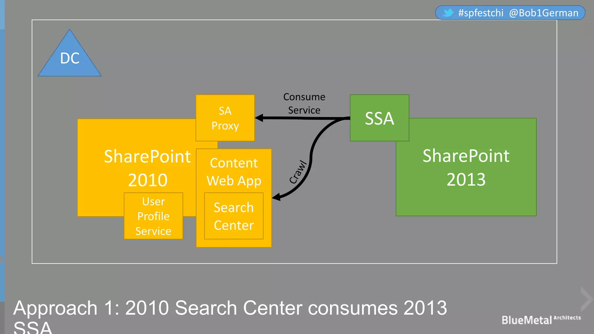SharePoint
2010
Content
Web App
Approach 1: 2010 Search Center consumes 2013
SharePoint
2013
DC
SSA
SA
Proxy
Search
Center
Consume
Service
User
Profile
Service
#spfestchi @Bob1German
 