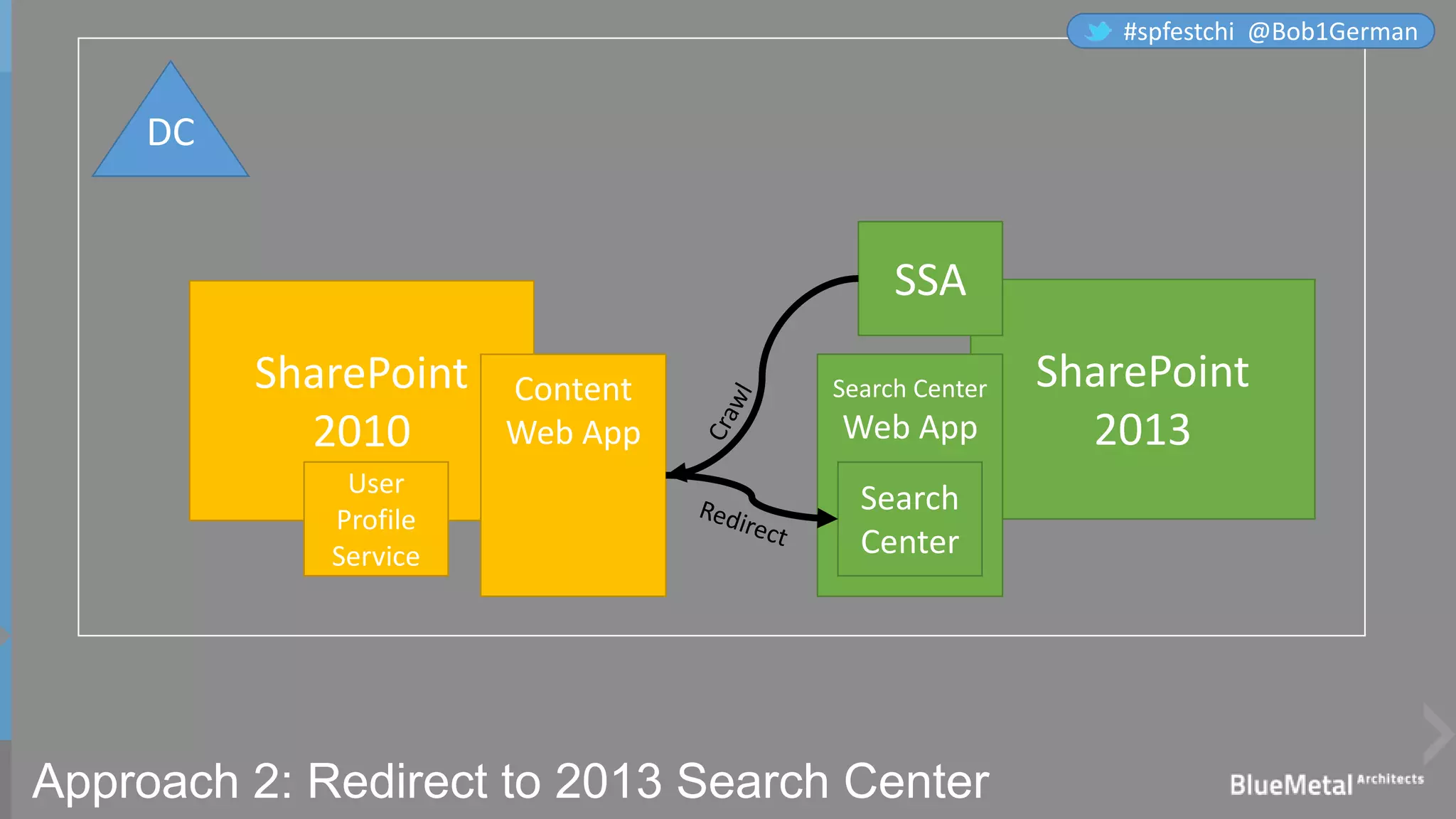 SharePoint
2010
Content
Web App
Approach 2: Redirect to 2013 Search Center
SharePoint
2013
DC
SSA
Search Center
Web App
Search
Center
User
Profile
Service
#spfestchi @Bob1German
 