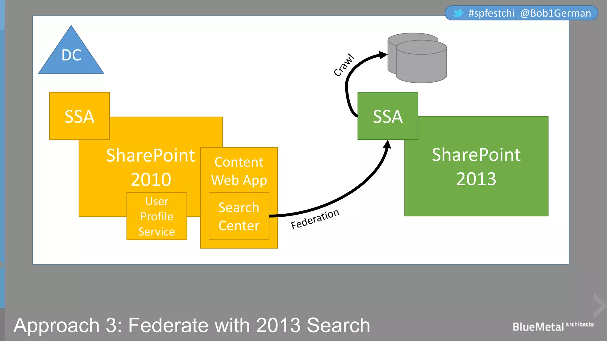 SharePoint
2010
Content
Web App
Approach 3: Federate with 2013 Search
SharePoint
2013
DC
SSA
Search
Center
SSA
User
Profile
Service
External
Content
#spfestchi @Bob1German
 